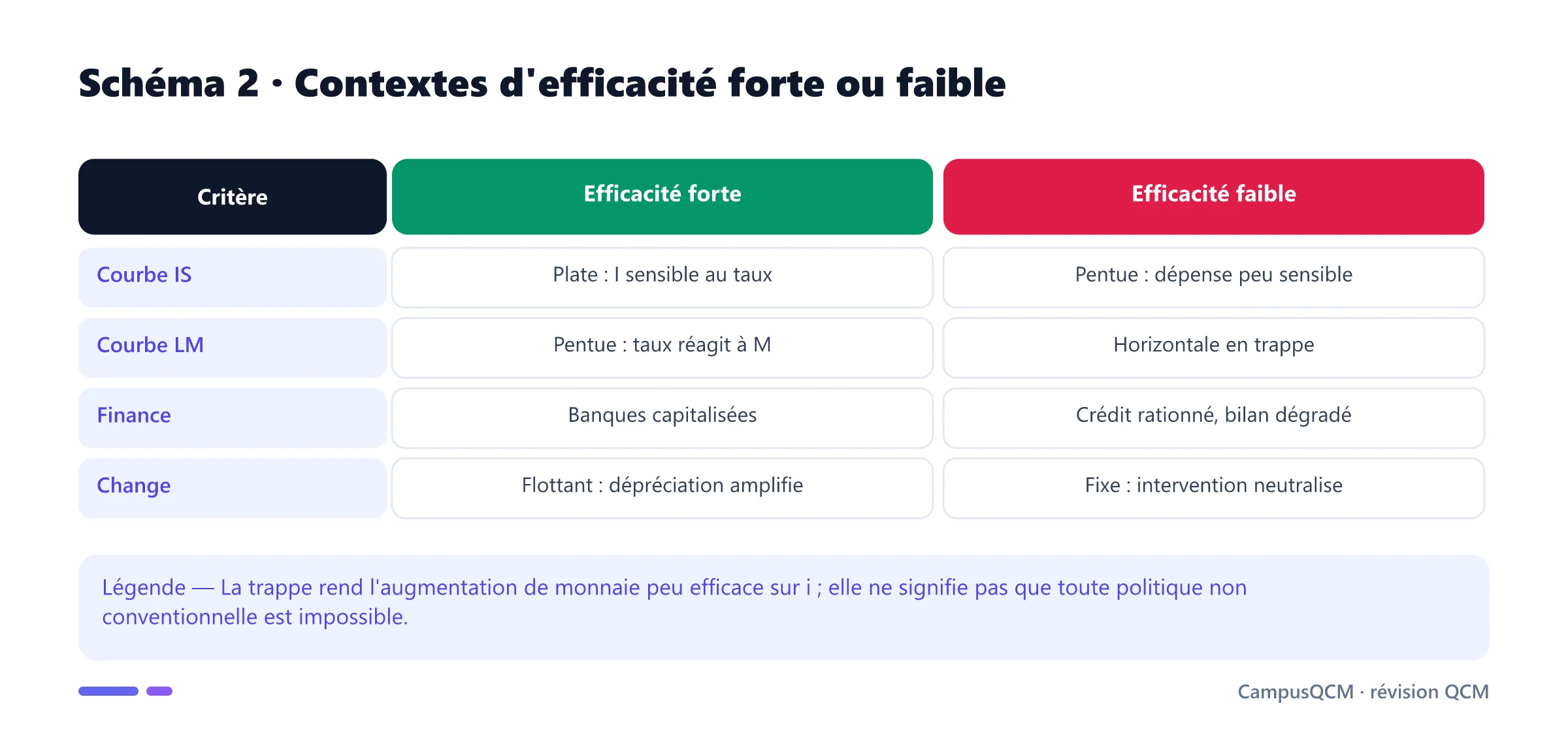 Comparaison des conditions de forte et faible efficacité de la politique monétaire.