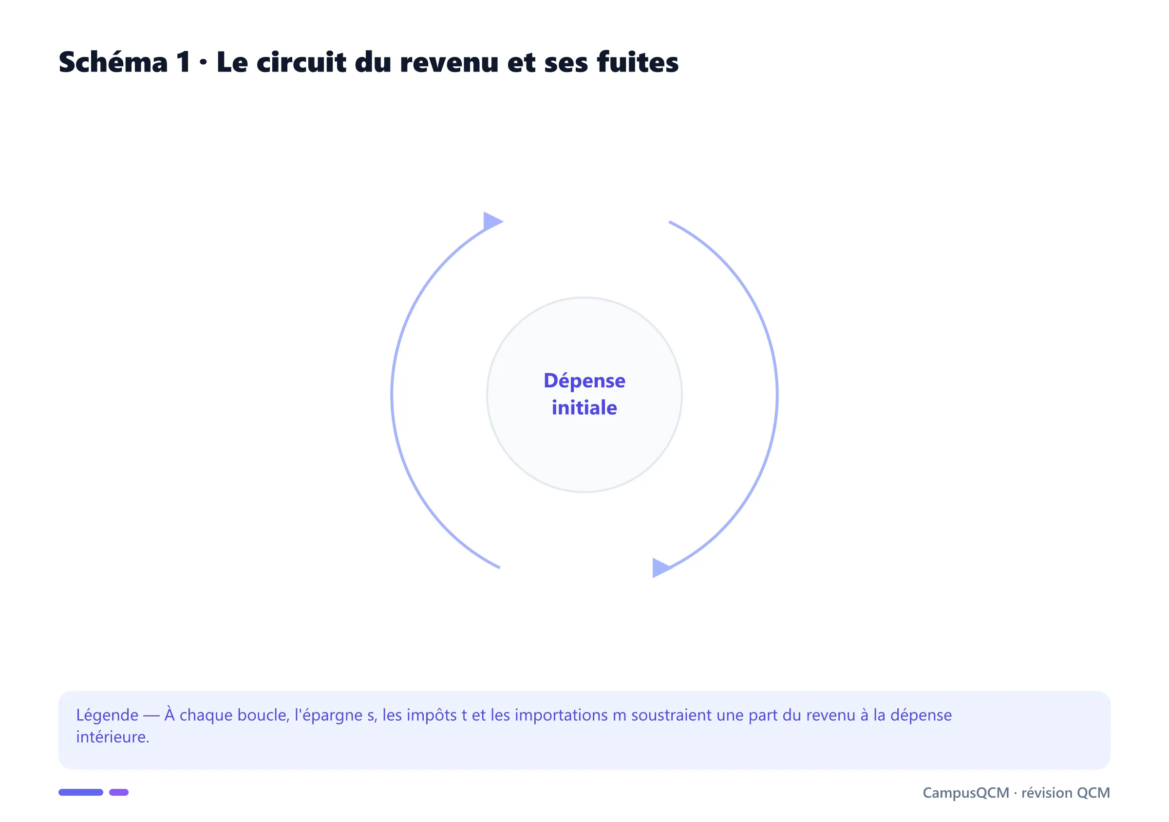 Cycle du multiplicateur montrant la diminution du revenu à chaque tour par les fuites.