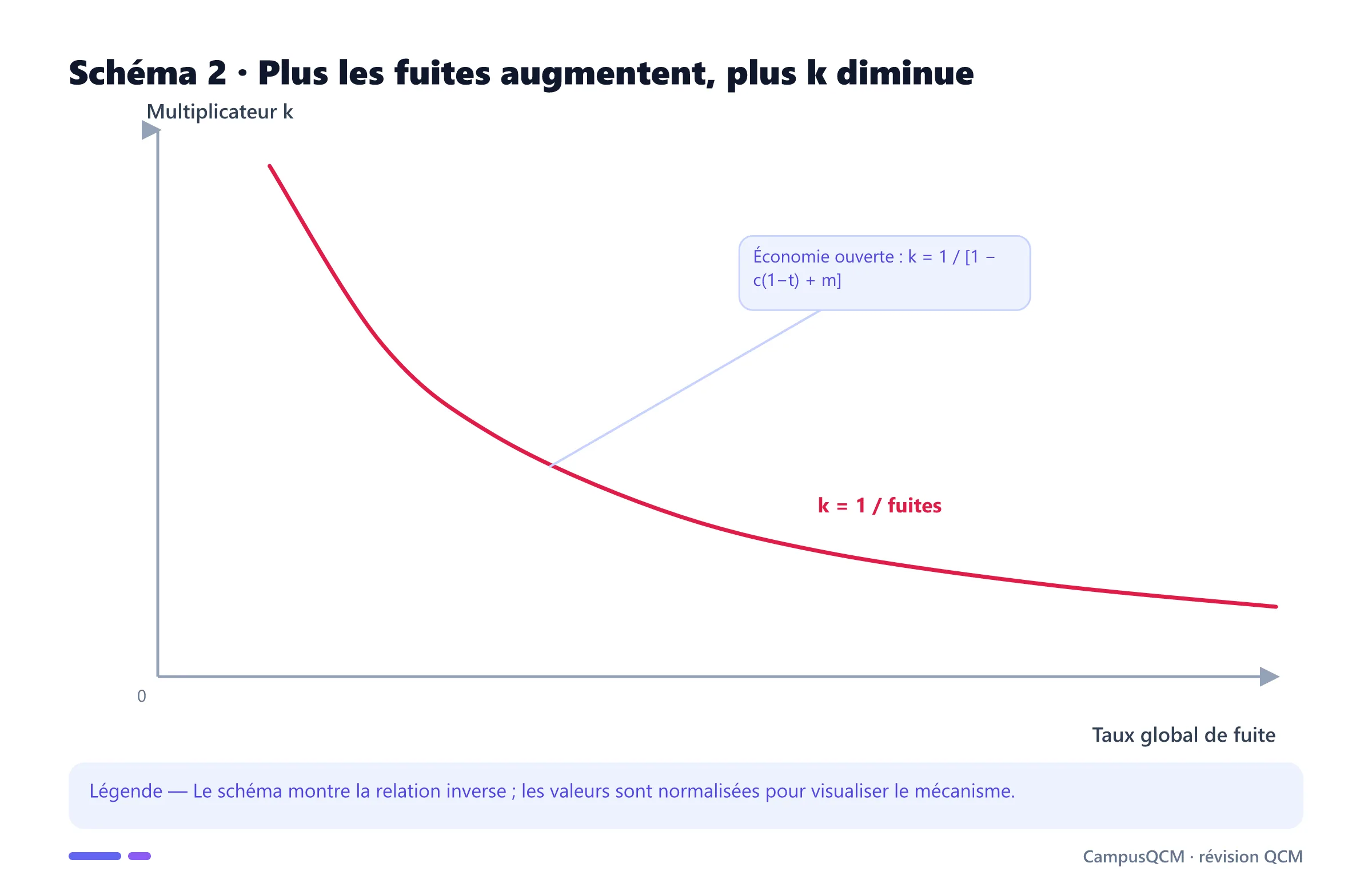 Courbe décroissante reliant le taux de fuite au multiplicateur keynésien.