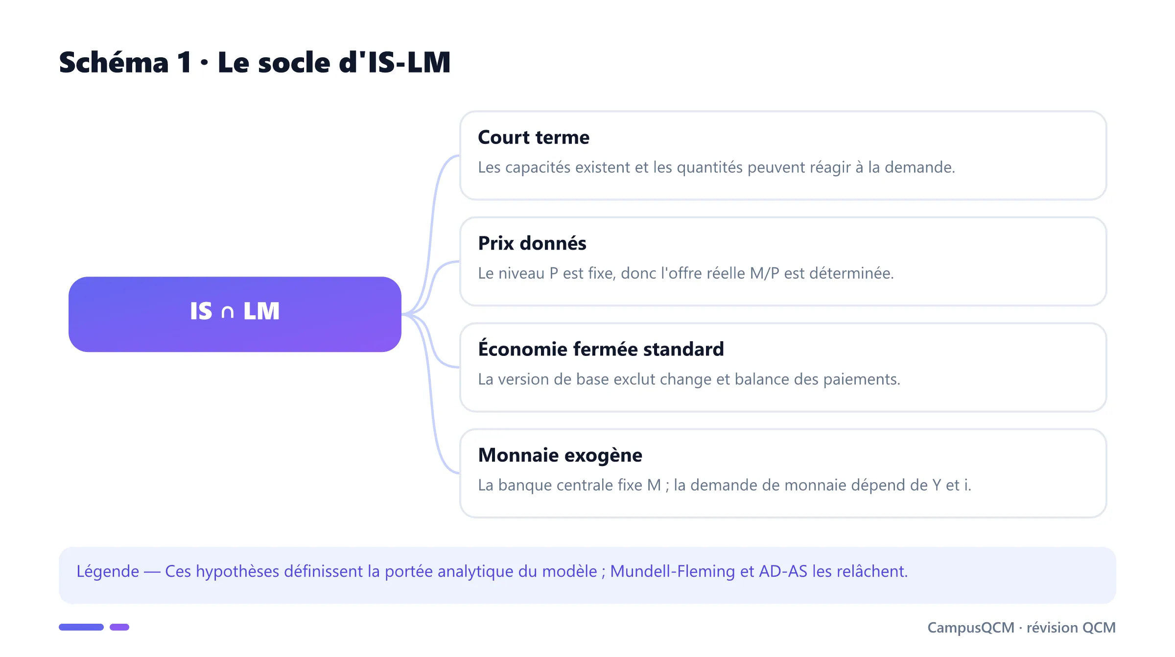 Carte des hypothèses de court terme, prix fixes, économie fermée et monnaie exogène d'IS-LM.