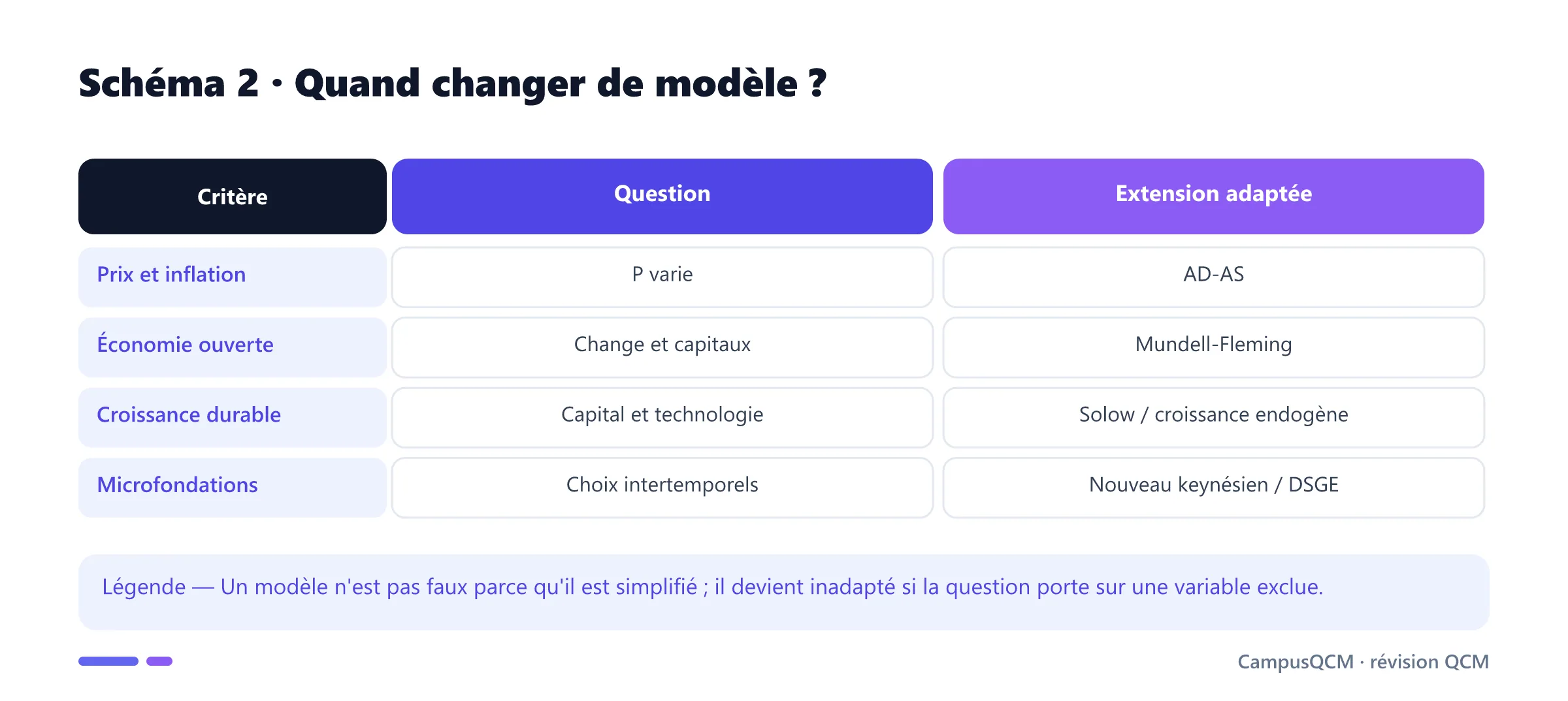 Tableau reliant les limites d'IS-LM aux modèles macroéconomiques adaptés.