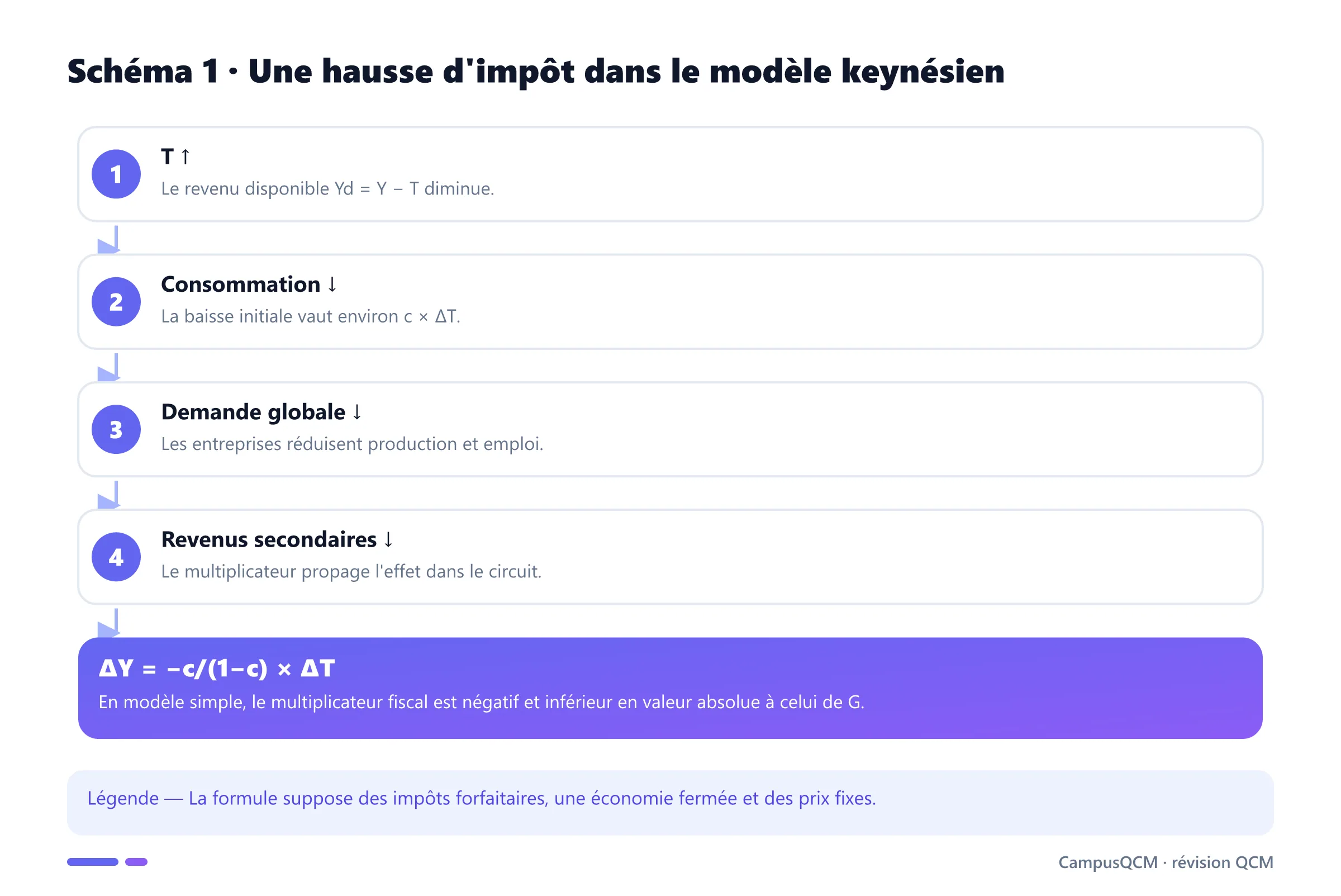 Transmission d'une hausse d'impôts au revenu par la consommation et le multiplicateur fiscal.
