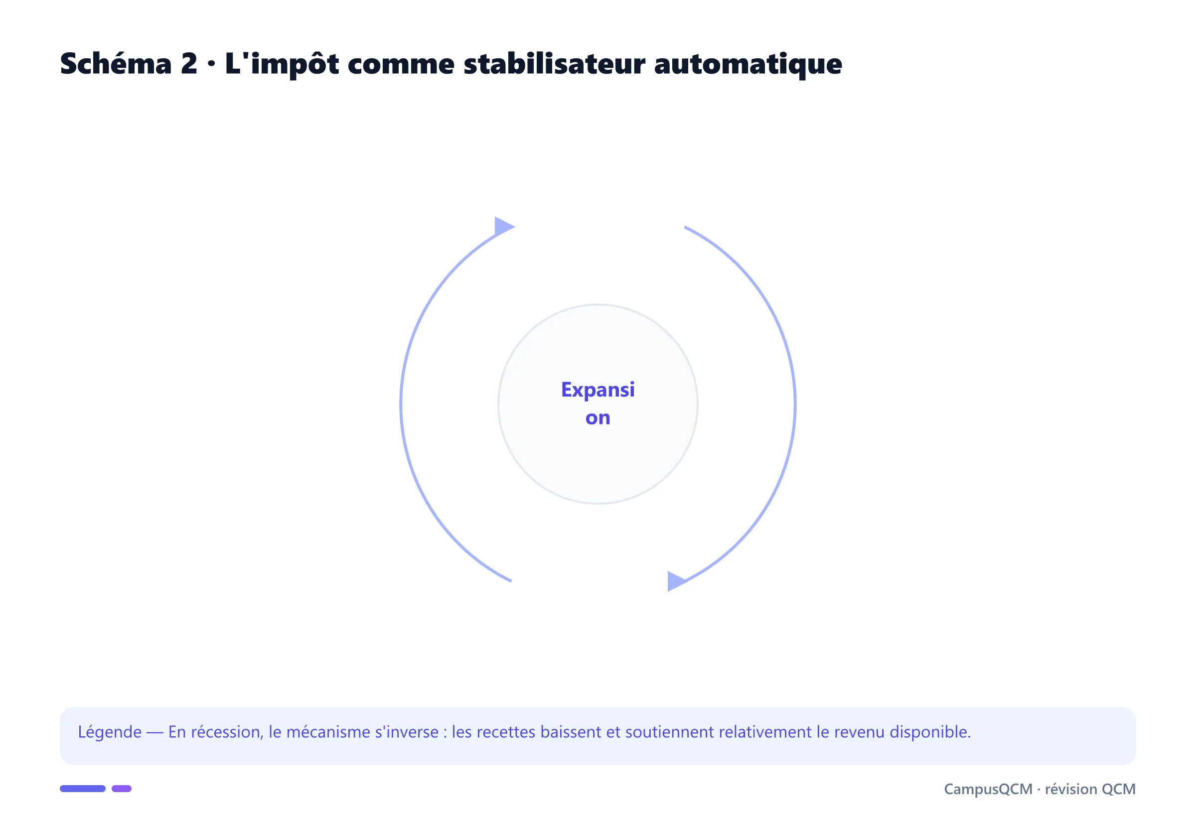 Cycle montrant comment les impôts proportionnels stabilisent automatiquement une expansion.