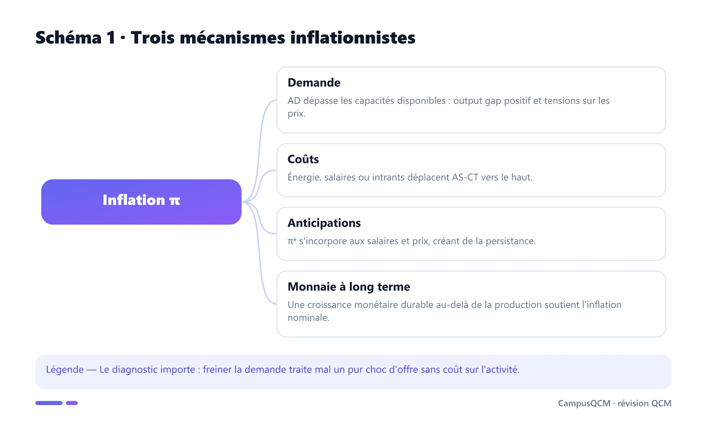 Carte des causes de l'inflation par demande, coûts, anticipations et monnaie.