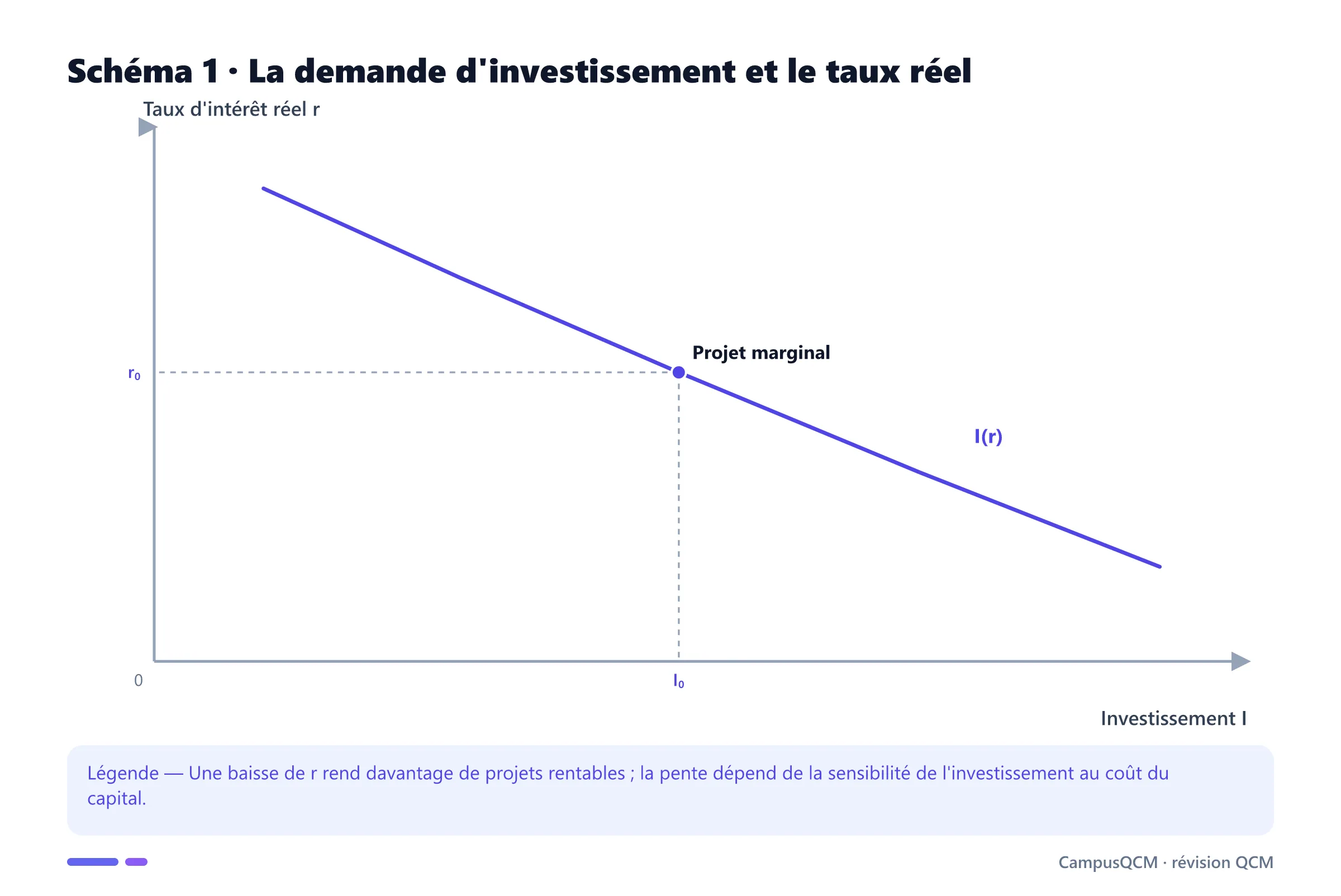 Courbe décroissante de la demande d'investissement en fonction du taux d'intérêt réel.