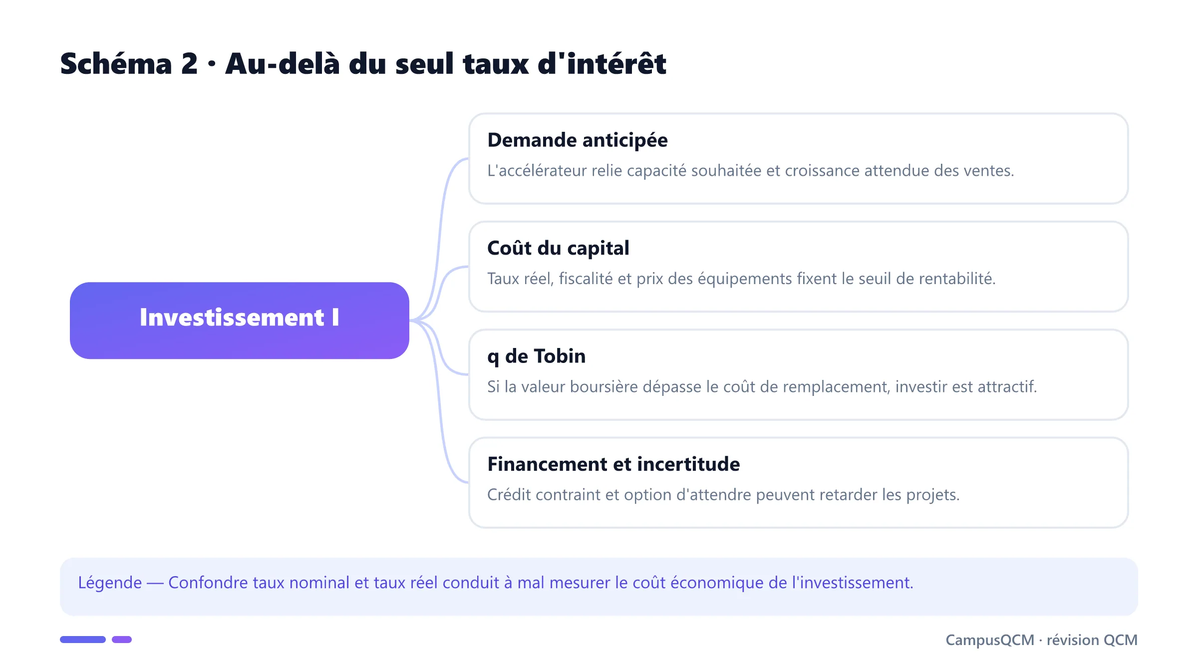 Carte des déterminants de l'investissement : demande, coût du capital, q de Tobin et financement.