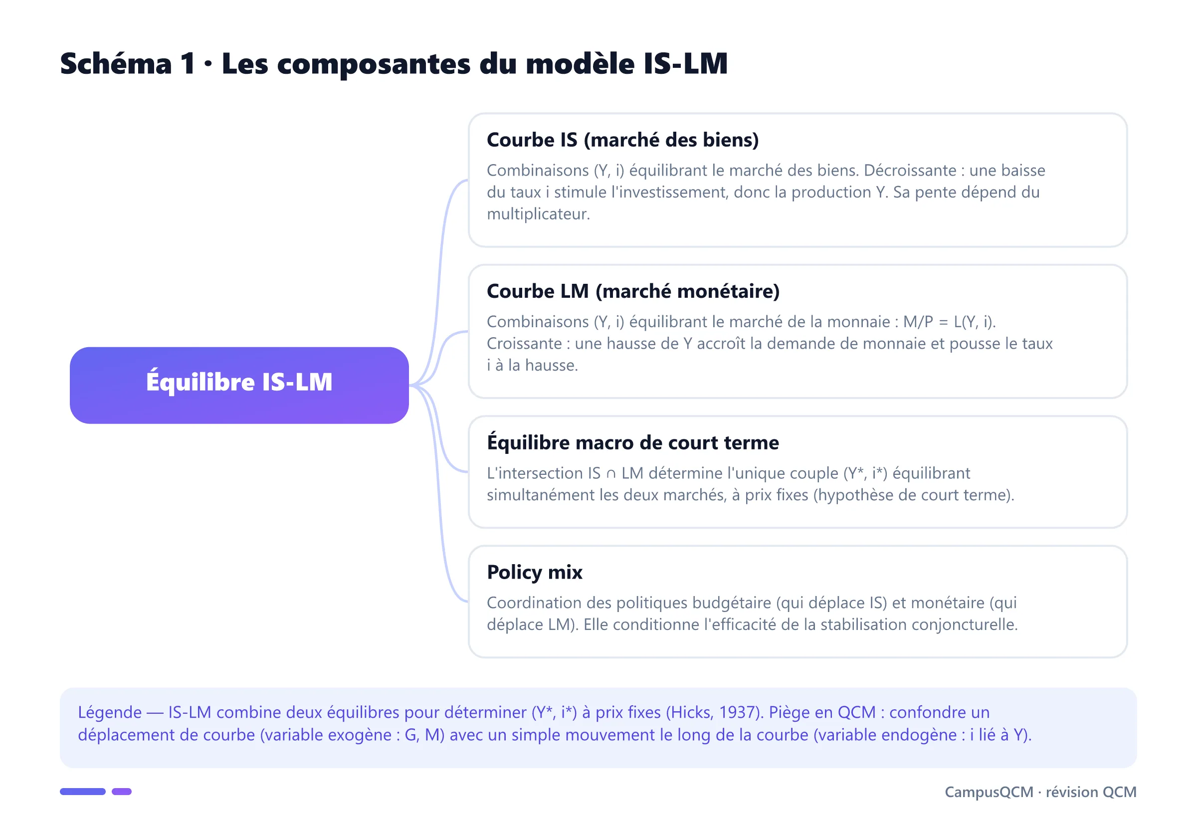 Schéma conceptuel du modèle IS-LM : courbe IS, courbe LM, équilibre de court terme et policy mix.