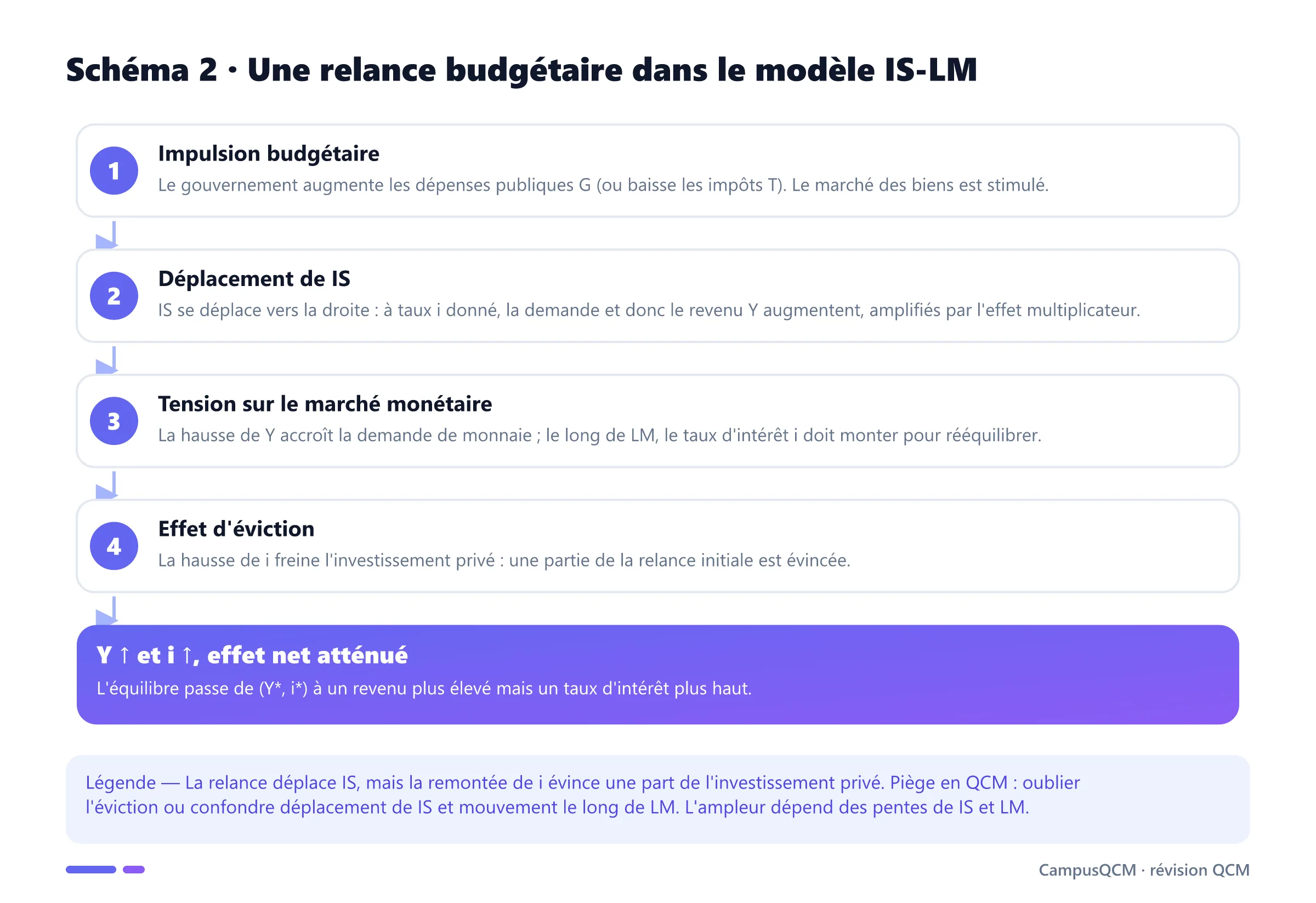 Processus d'une relance budgétaire en IS-LM : hausse de G, déplacement de IS, hausse de i, effet d'éviction.