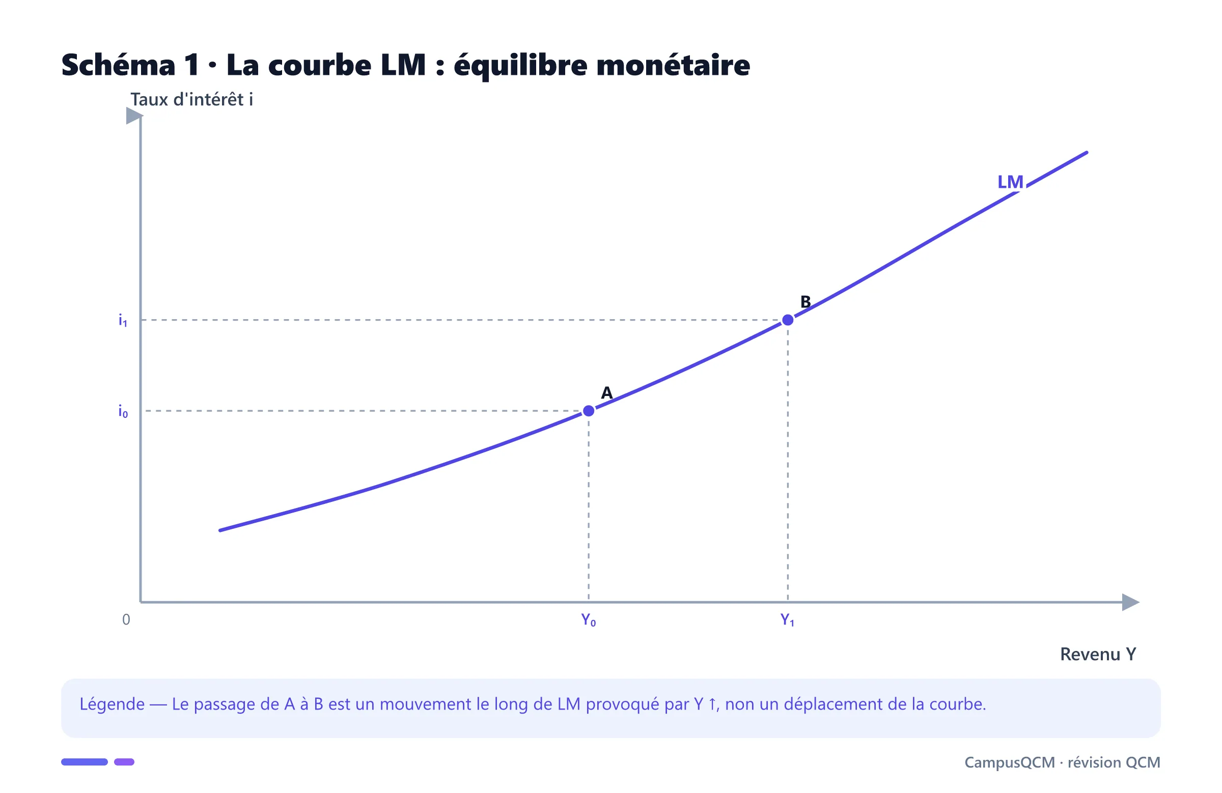 Graphique de la courbe LM croissante avec deux équilibres monétaires.