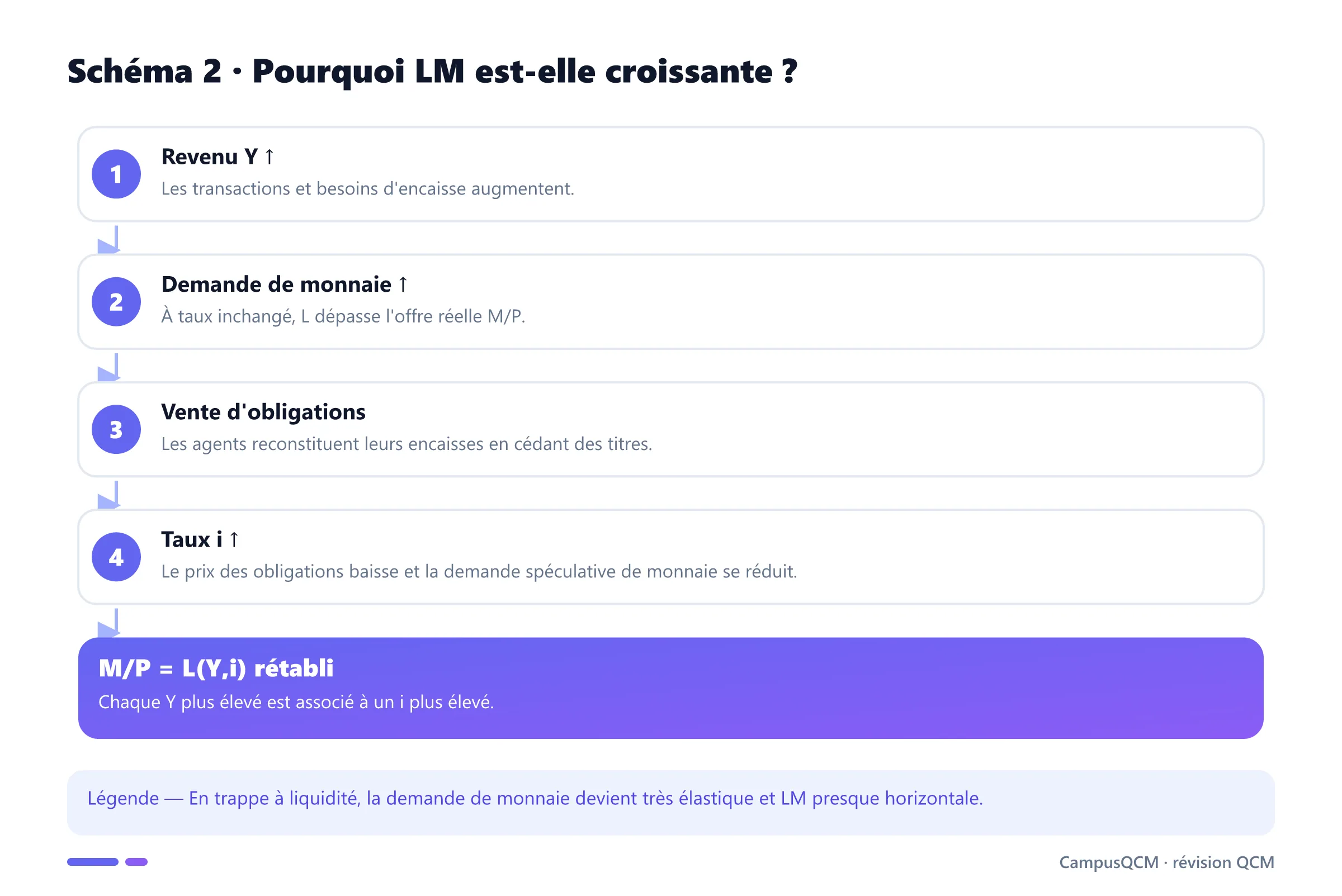 Dérivation causale de la pente positive de la courbe LM.
