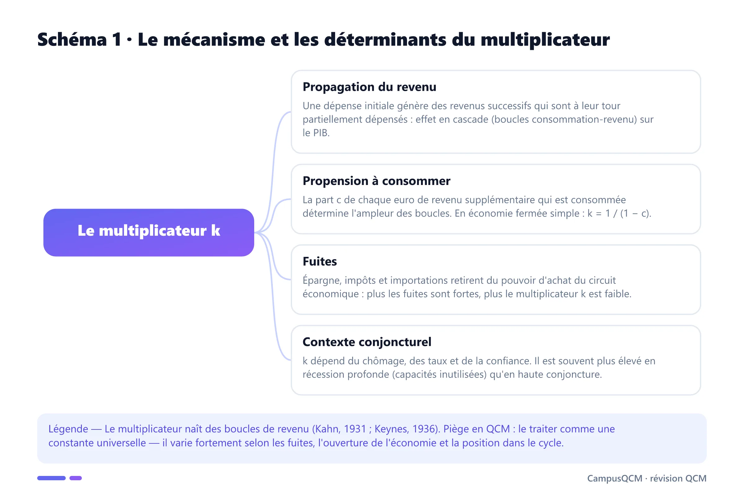 Schéma conceptuel du multiplicateur : propagation du revenu, propension à consommer, fuites, contexte conjoncturel.