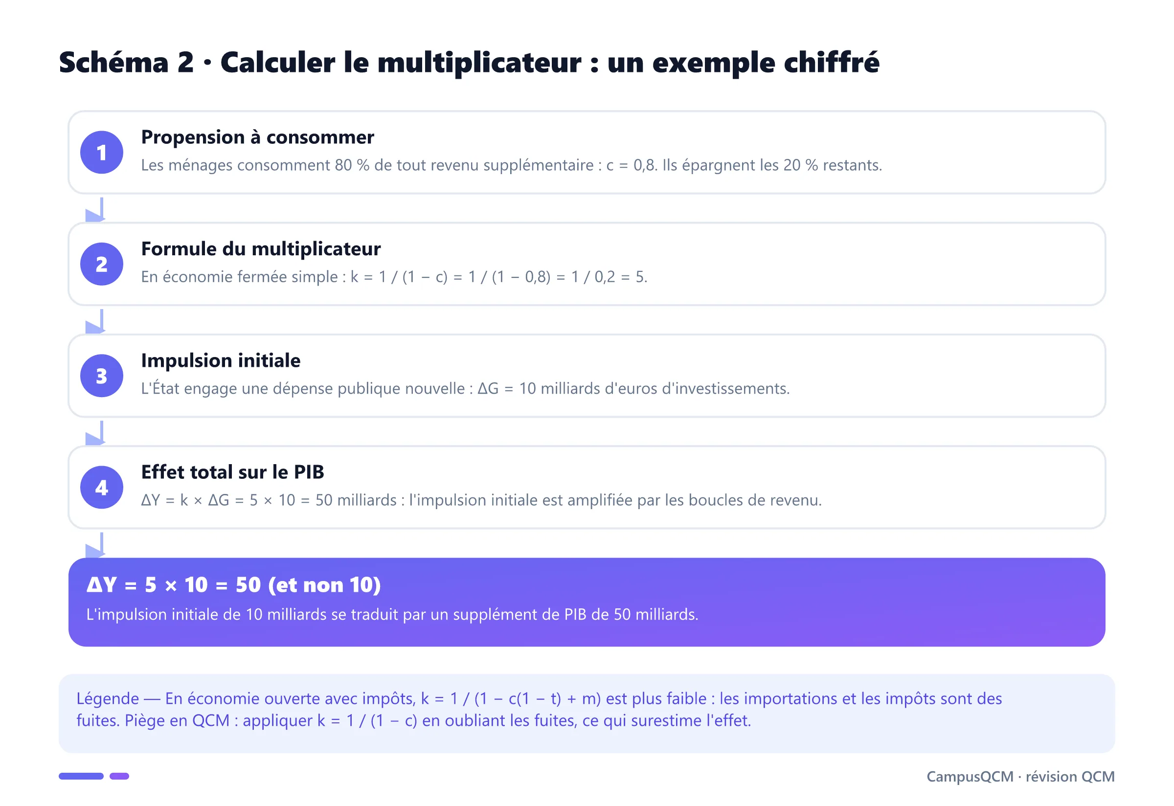 Processus de calcul du multiplicateur : c = 0,8, k = 5, une dépense de 10 milliards produit 50 milliards de PIB.
