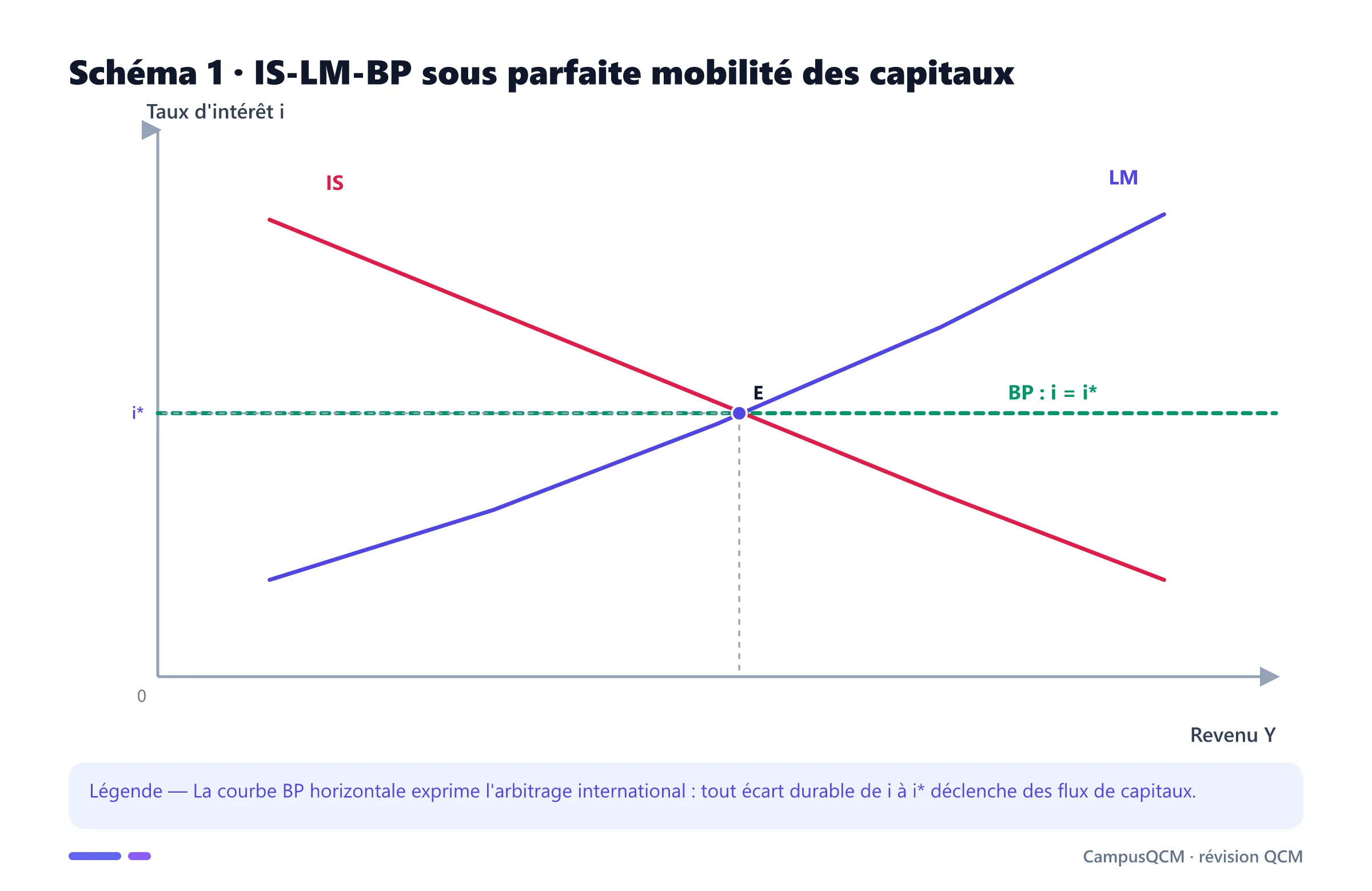 Graphique IS-LM-BP avec balance des paiements horizontale au taux mondial.