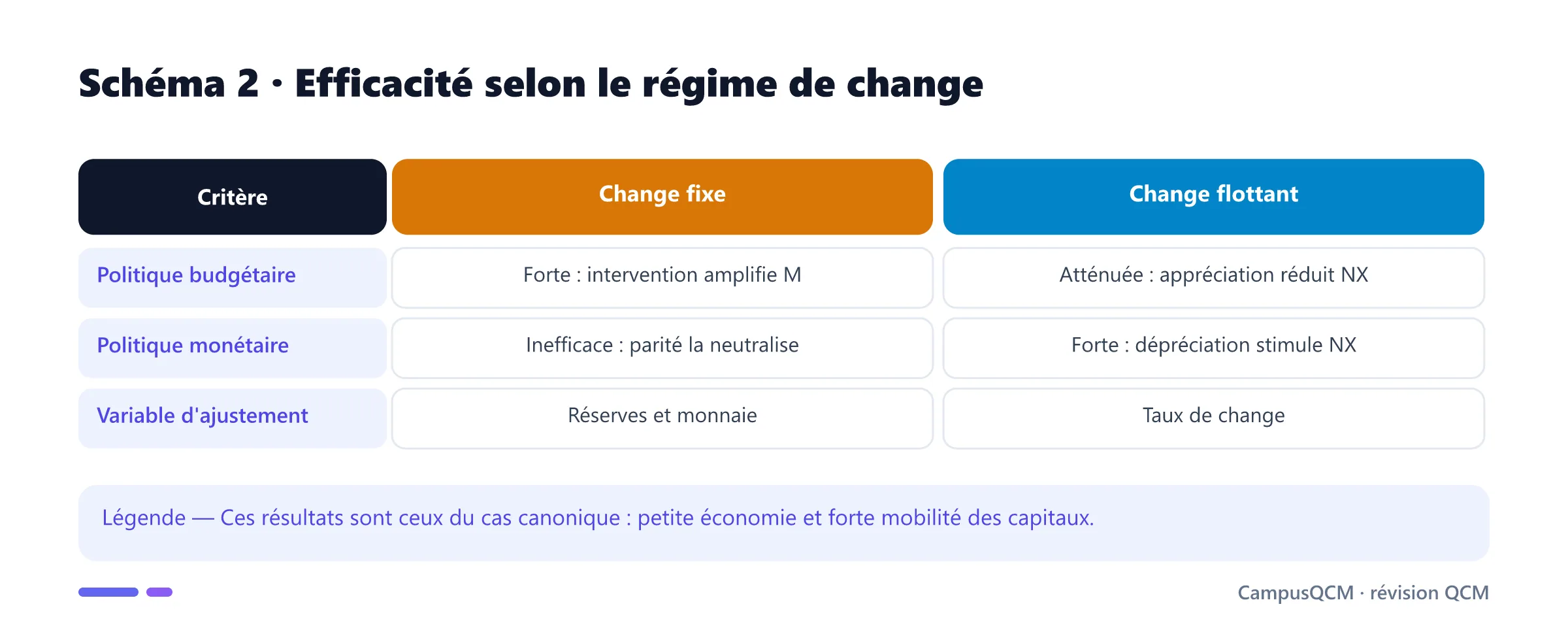 Comparaison de l'efficacité des politiques dans Mundell-Fleming selon le régime de change.
