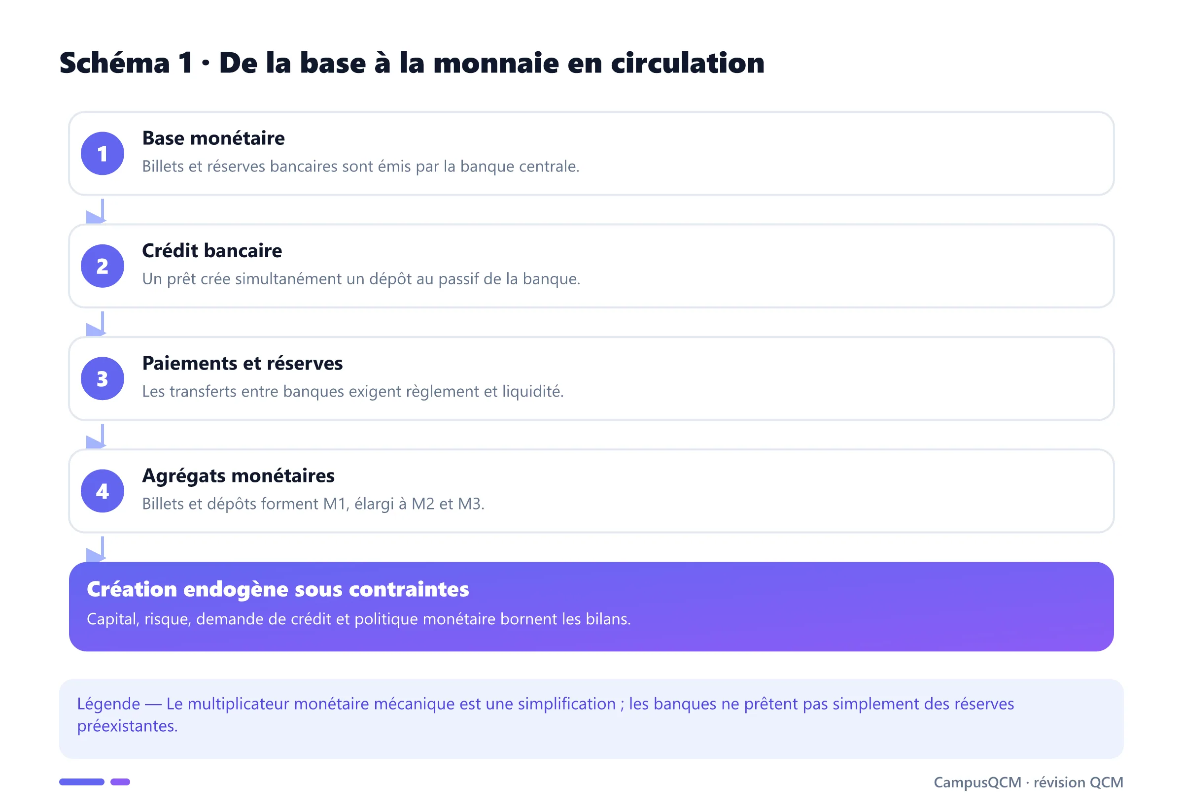 Chaîne reliant base monétaire, crédit bancaire, dépôts et agrégats monétaires.