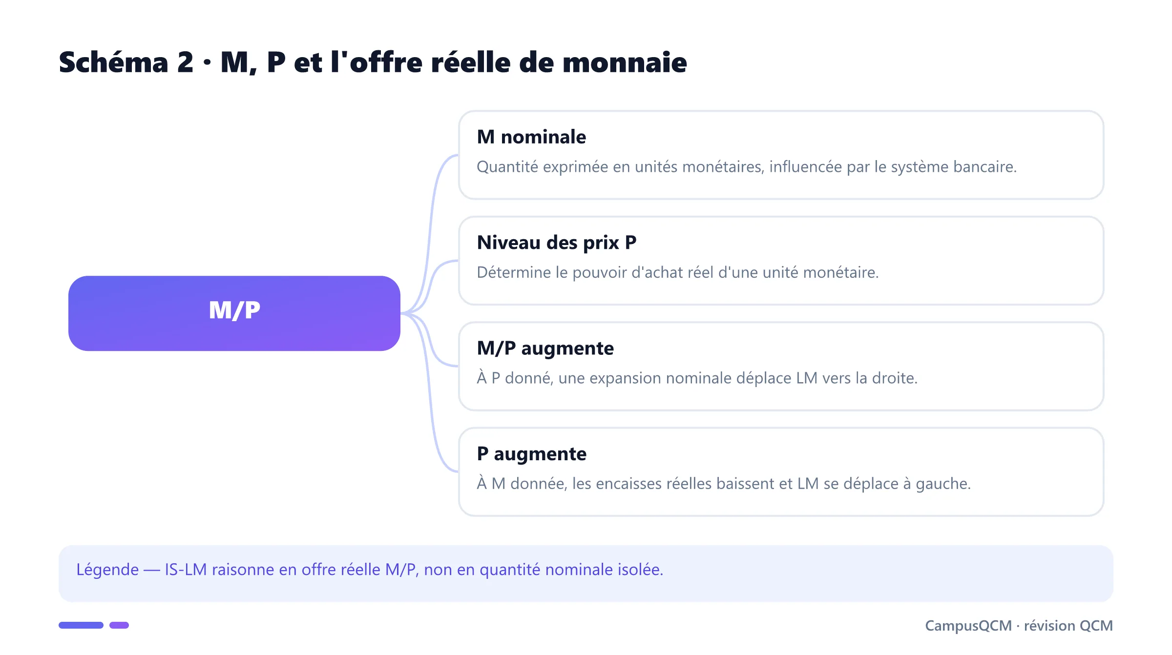 Carte de l'offre réelle de monnaie M sur P et de ses déplacements.