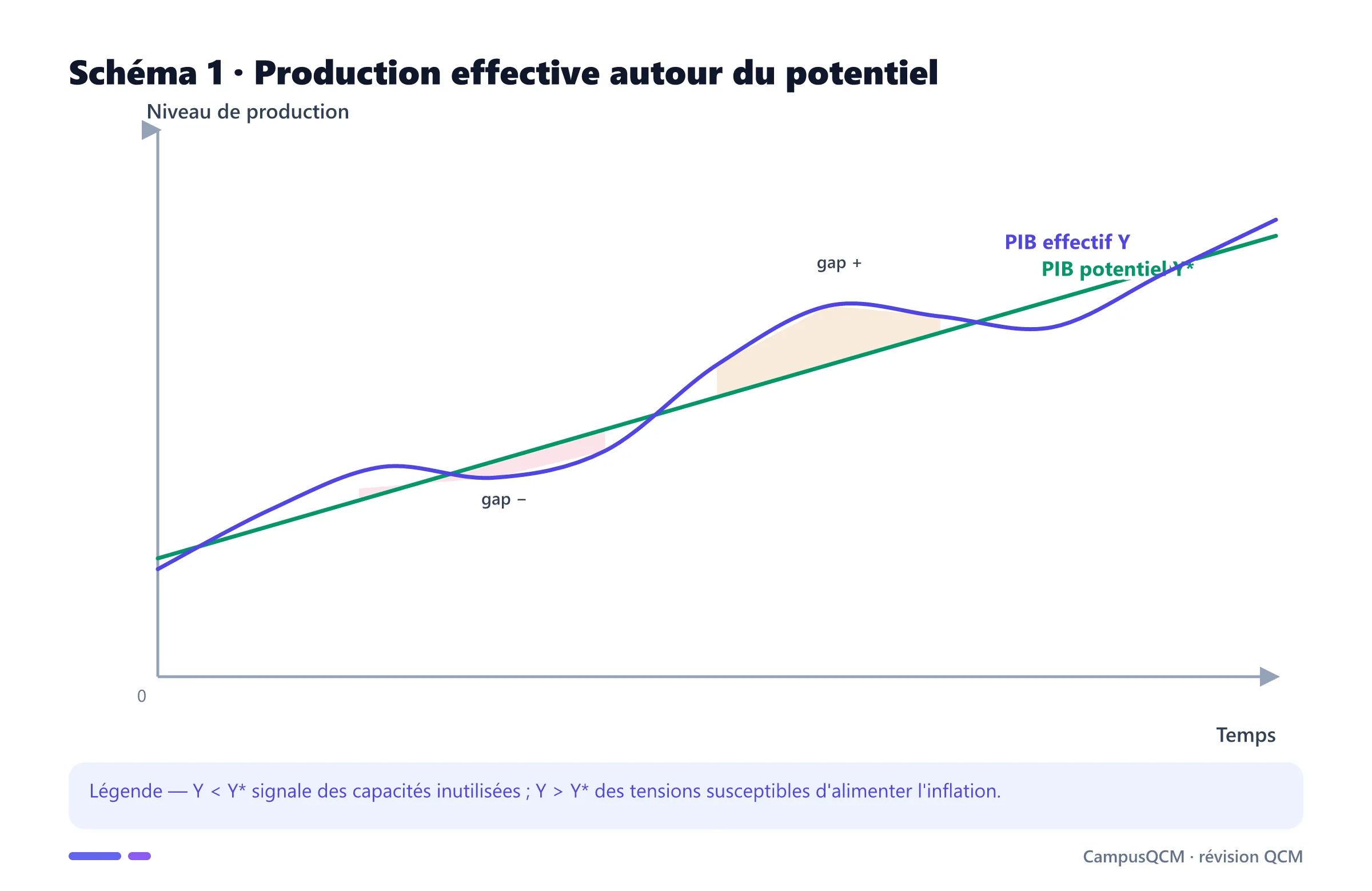 Graphique du PIB effectif fluctuant autour du PIB potentiel avec output gaps négatif et positif.