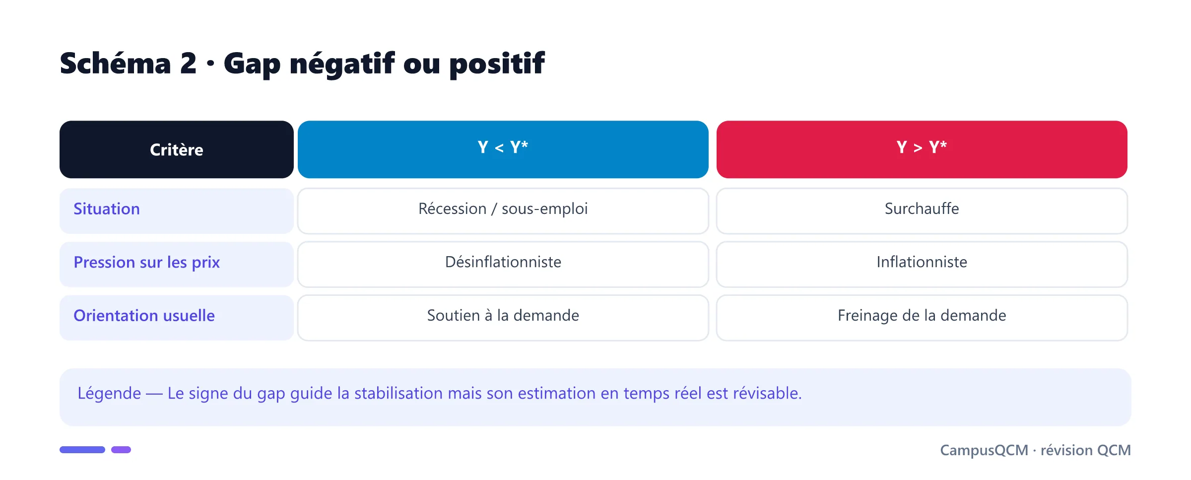 Comparaison des conséquences d'un output gap négatif et positif.