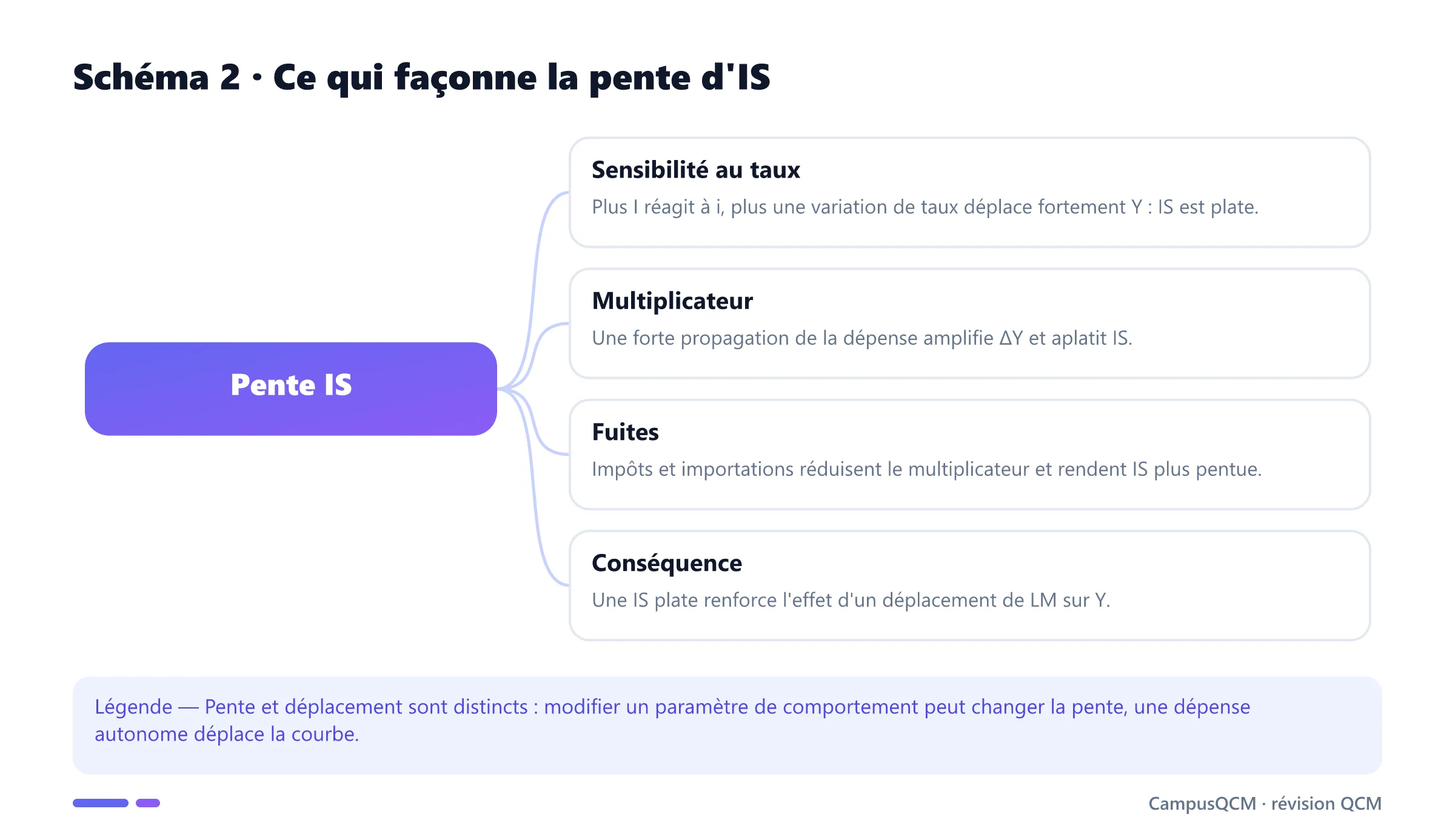 Carte des déterminants et conséquences de la pente de la courbe IS.