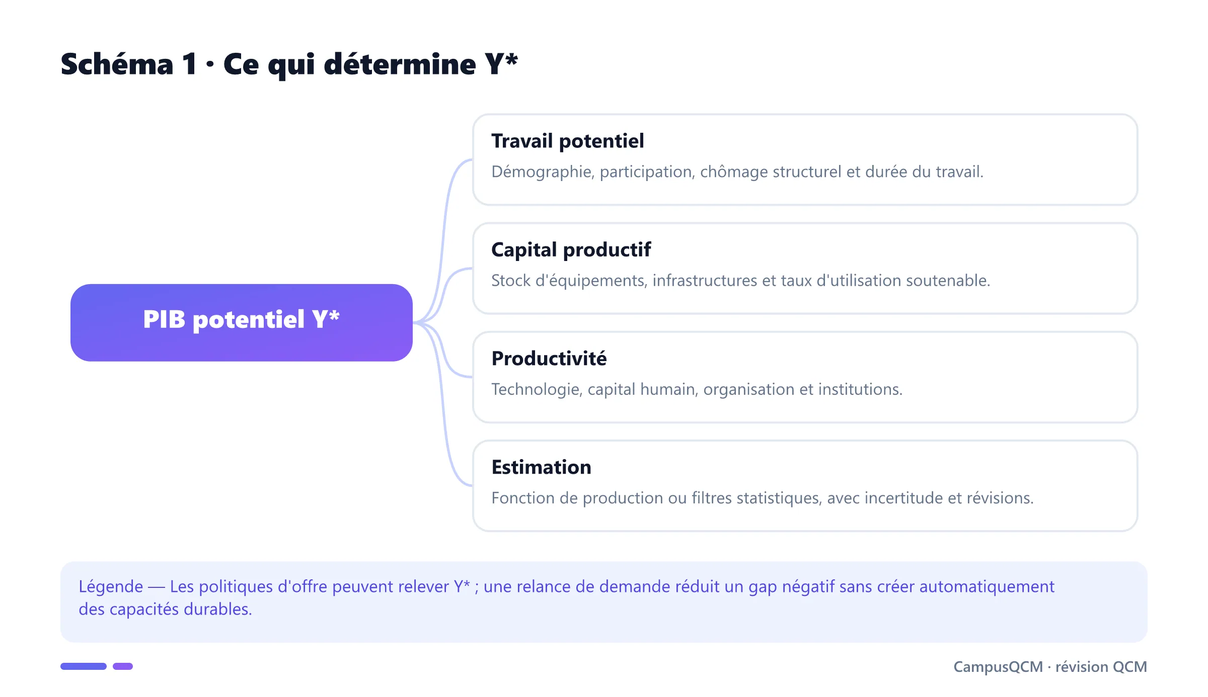 Carte des déterminants du PIB potentiel : travail, capital, productivité et méthode d'estimation.