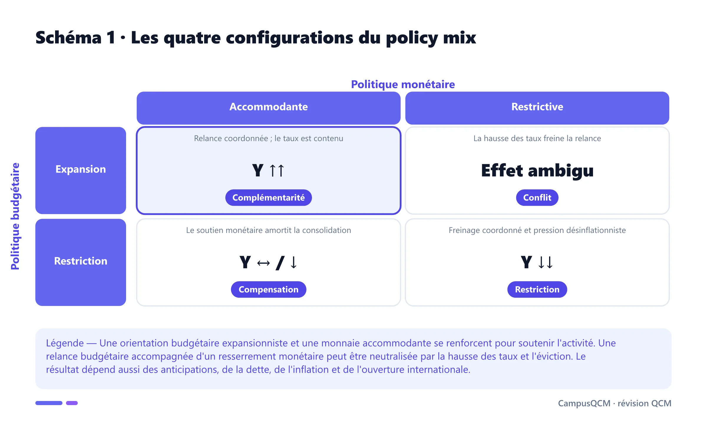 Matrice des quatre policy mix combinant politique budgétaire expansionniste ou restrictive et politique monétaire accommodante ou restrictive.