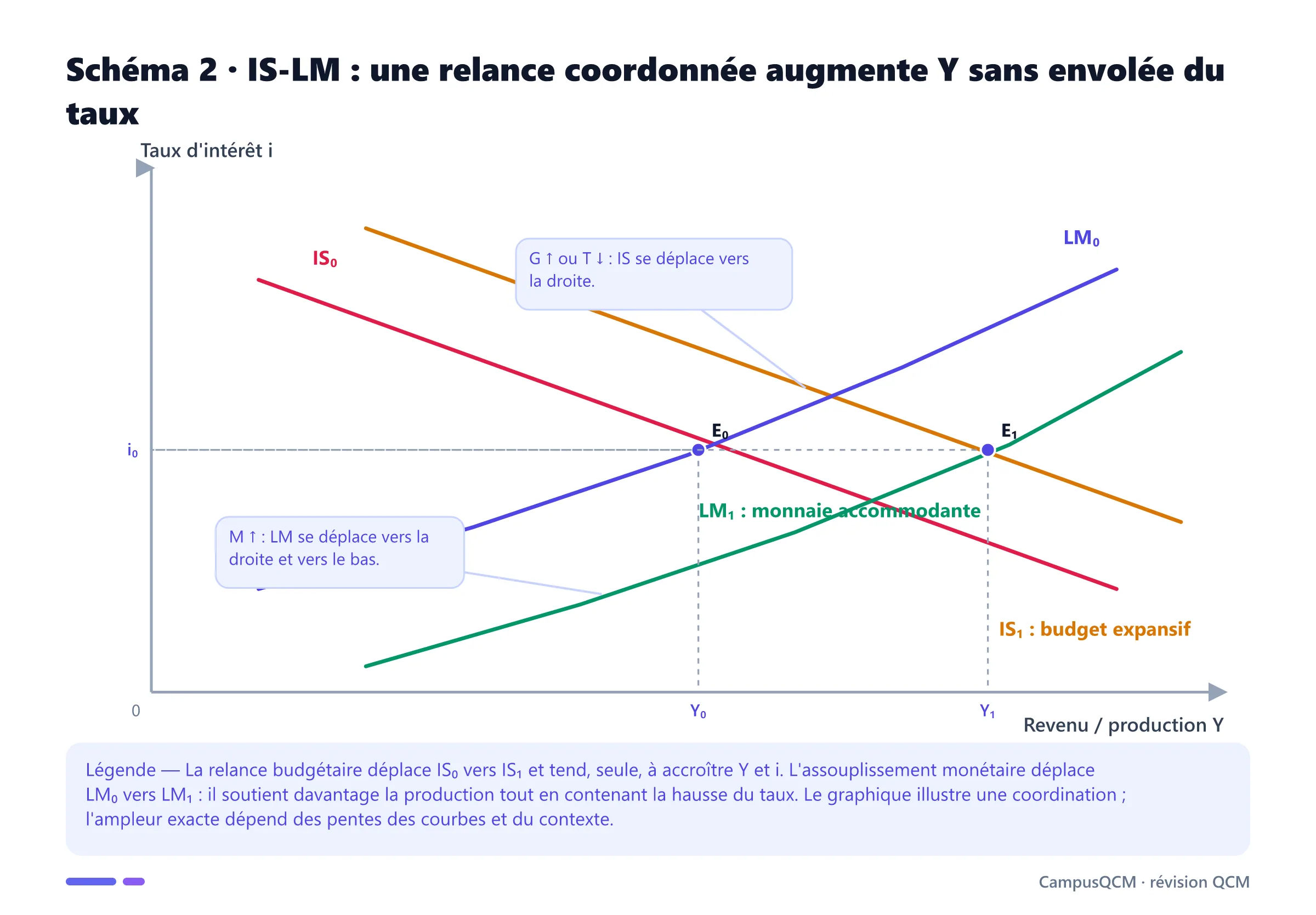 Graphique IS-LM d'un policy mix coordonné : déplacement vers la droite de IS après relance budgétaire et de LM après expansion monétaire, avec hausse de la production.