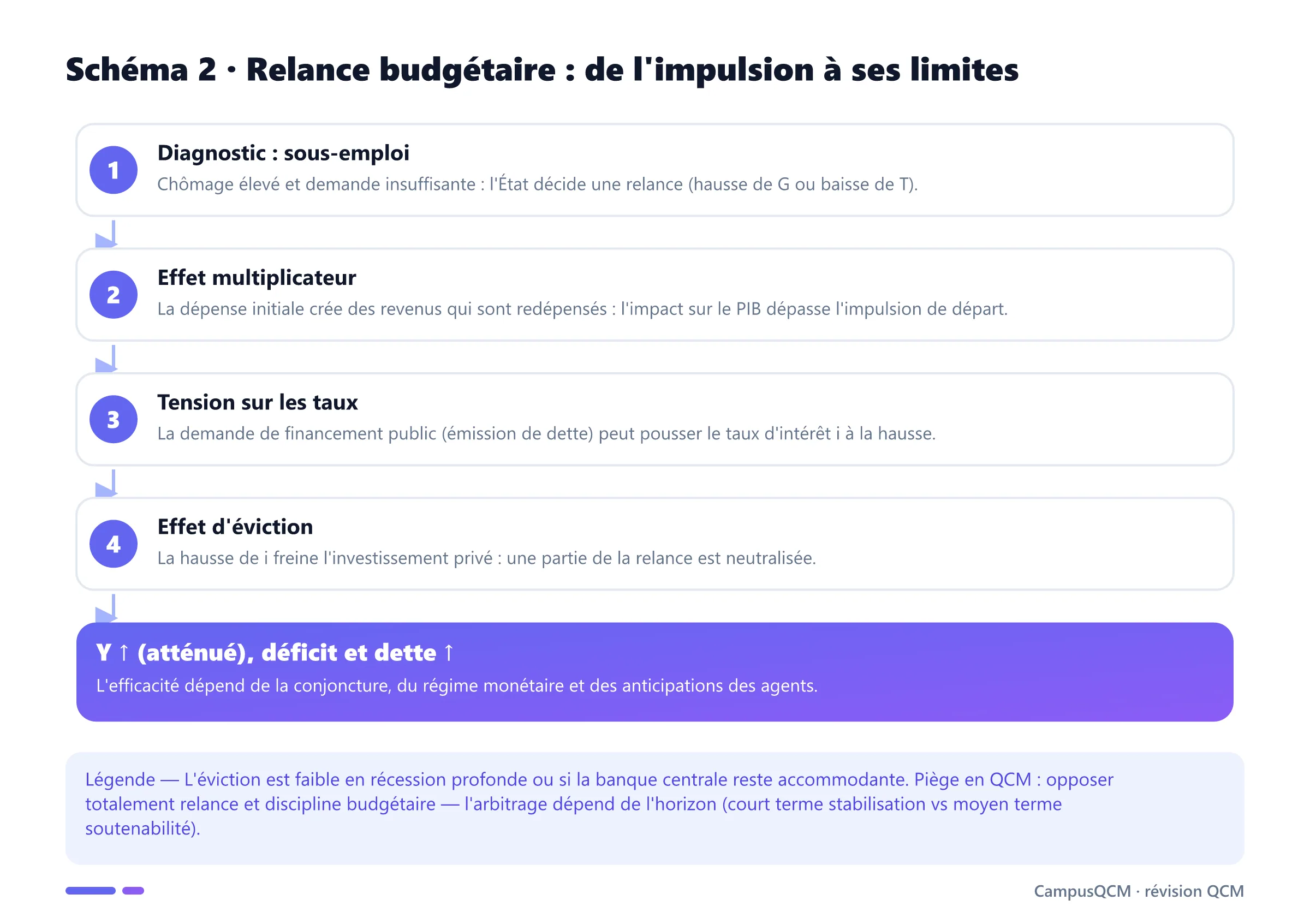 Processus d'une relance budgétaire : diagnostic de sous-emploi, multiplicateur, tension sur les taux, effet d'éviction.