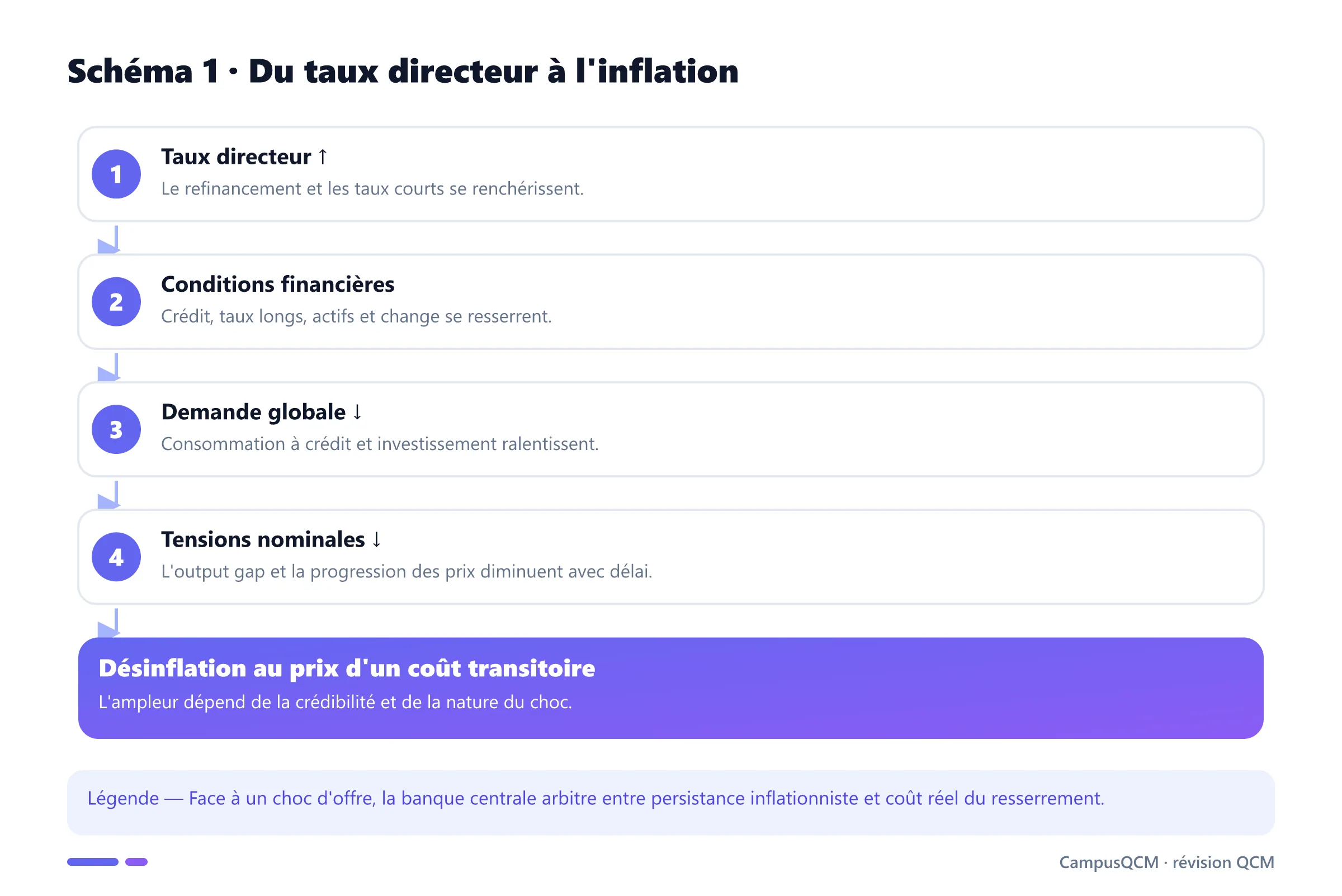 Transmission d'une hausse du taux directeur jusqu'à la baisse de l'inflation.