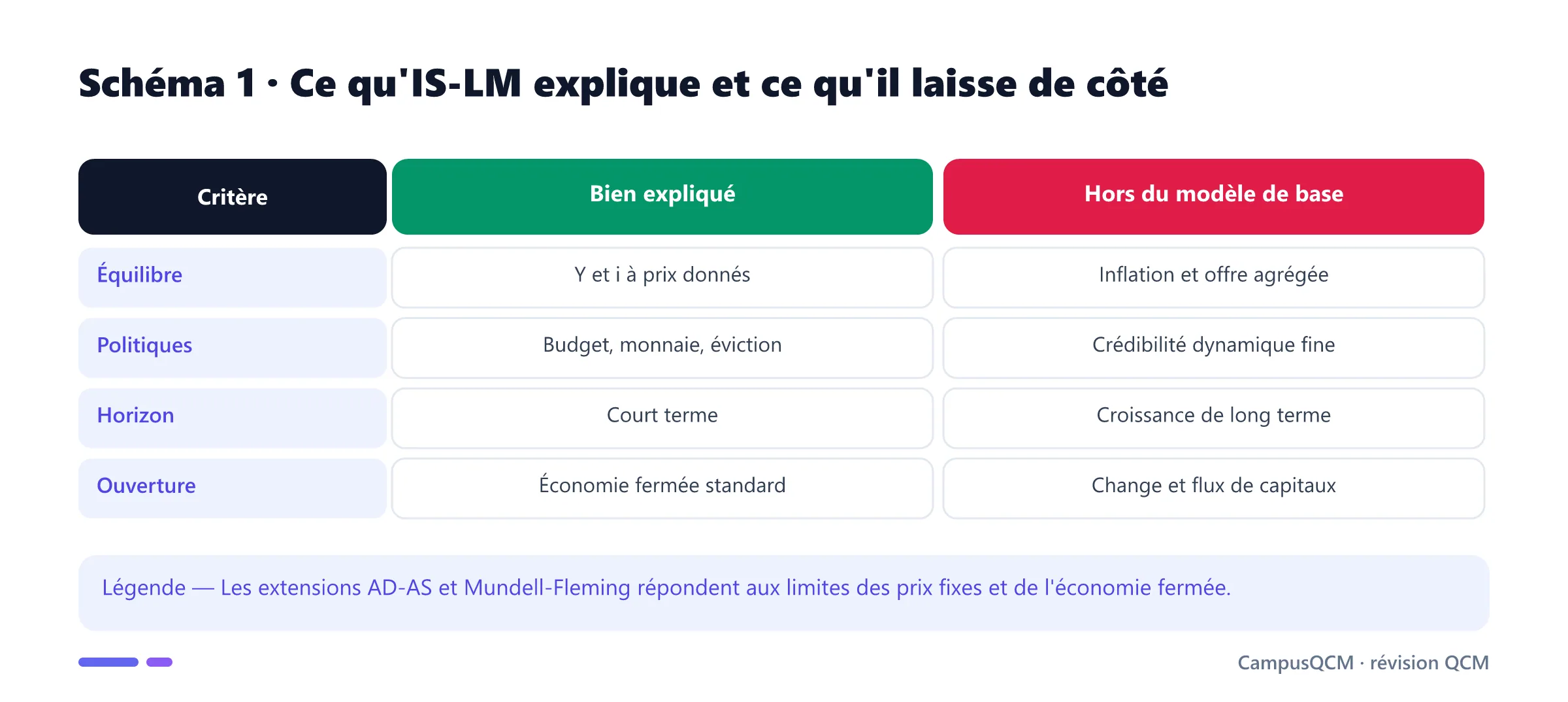 Tableau de la portée et des limites du modèle IS-LM.