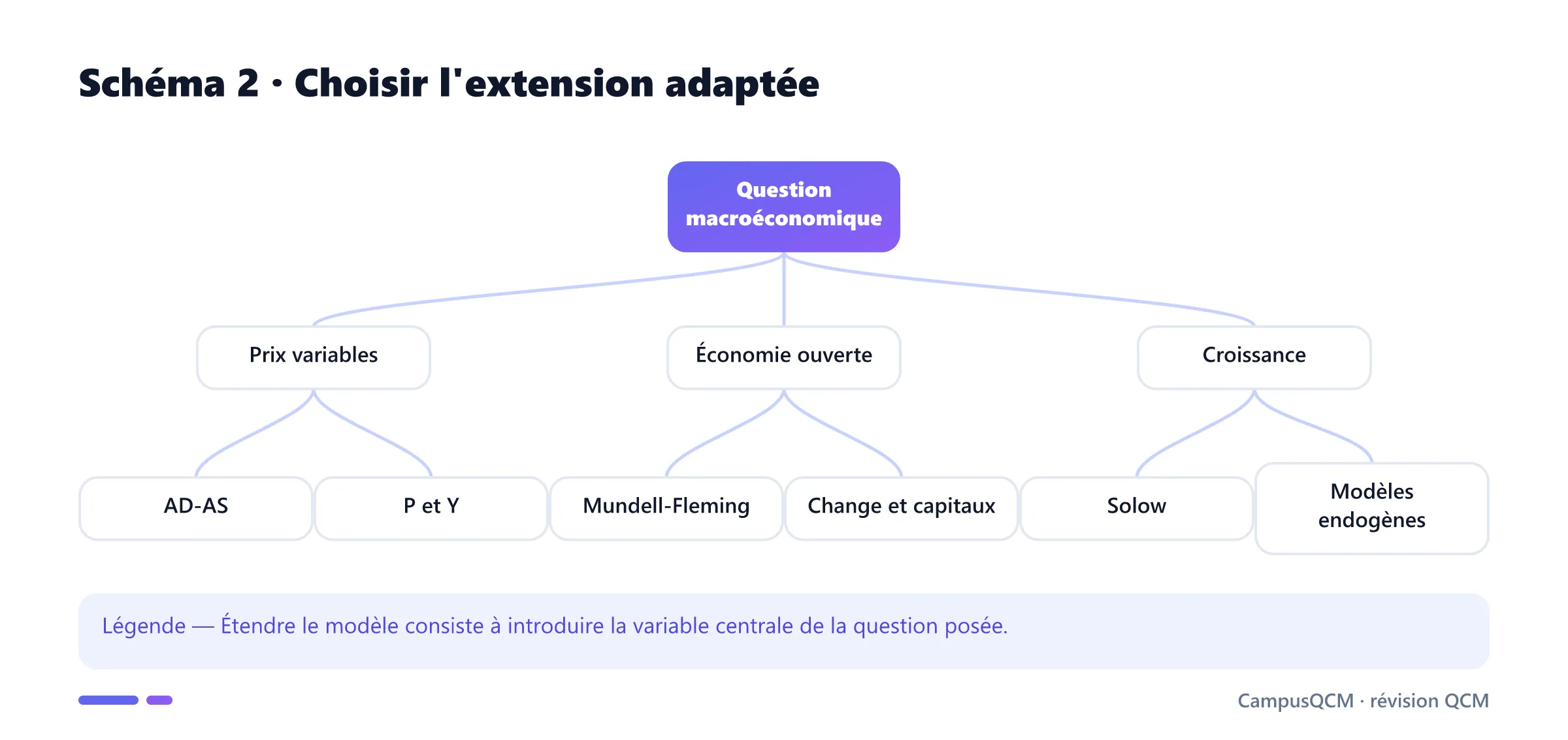 Arbre orientant d'IS-LM vers AD-AS, Mundell-Fleming ou les modèles de croissance.