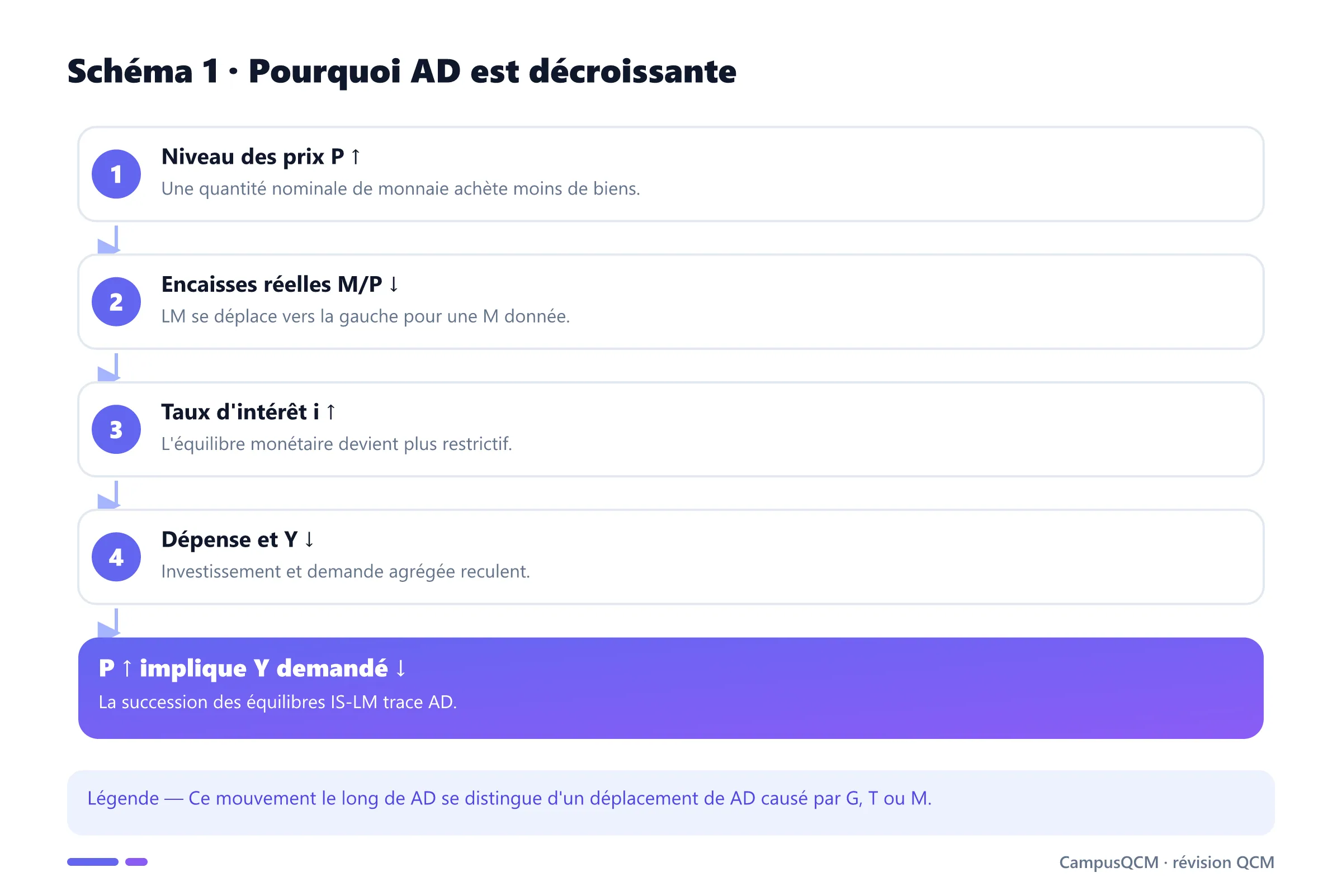 Dérivation de la pente négative de la demande agrégée par les encaisses réelles.