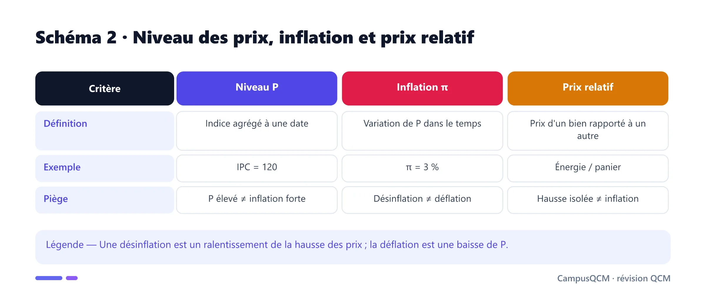 Comparaison entre niveau des prix, inflation et prix relatif.