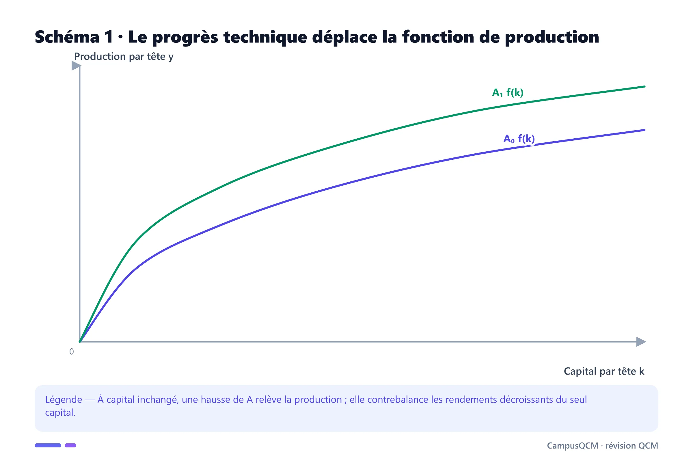 Graphique de deux fonctions de production par tête avant et après progrès technique.