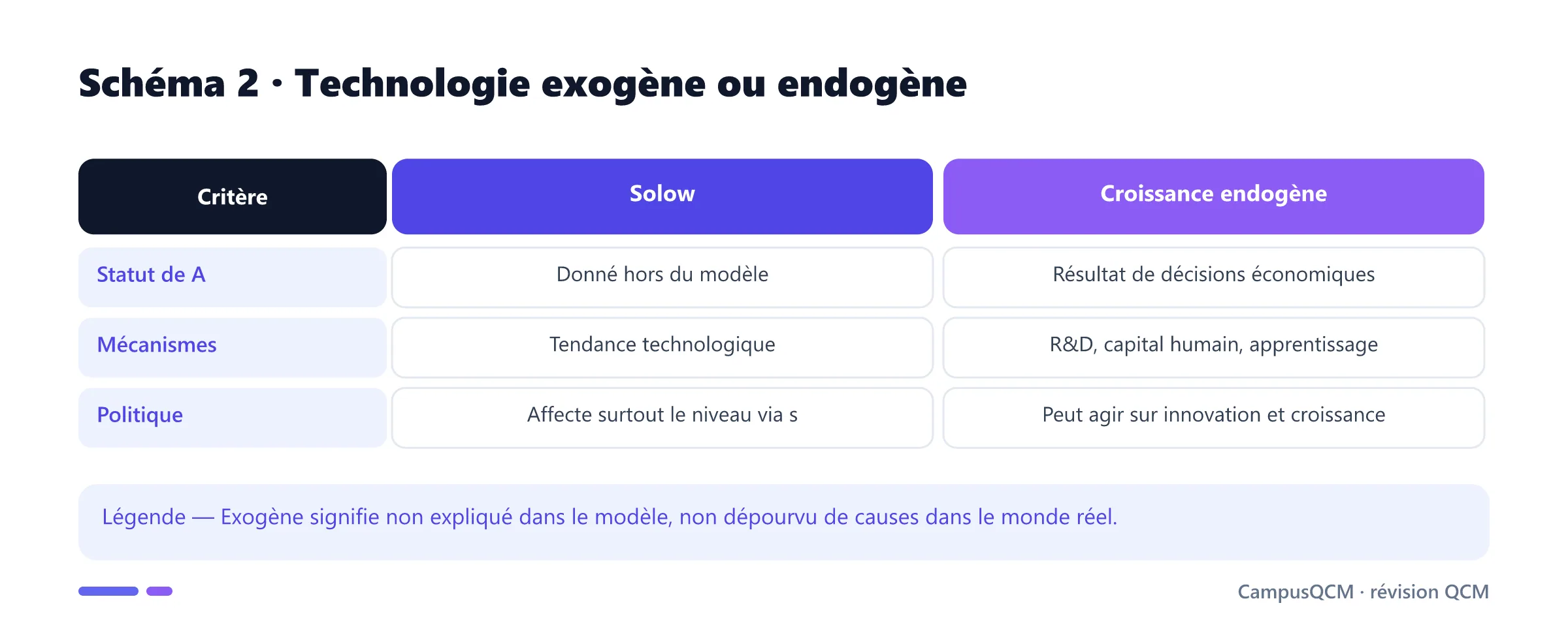 Comparaison du progrès technique dans Solow et les modèles de croissance endogène.