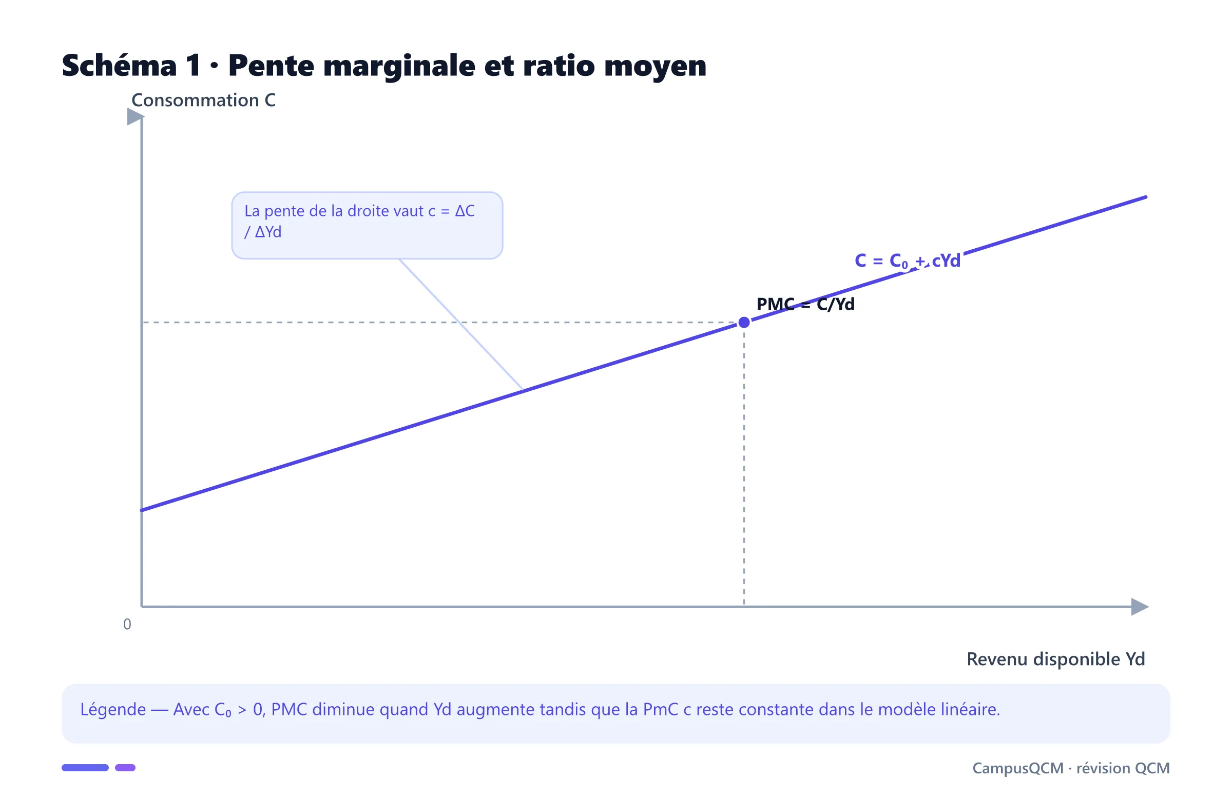 Graphique distinguant la pente marginale à consommer du ratio moyen consommation revenu.