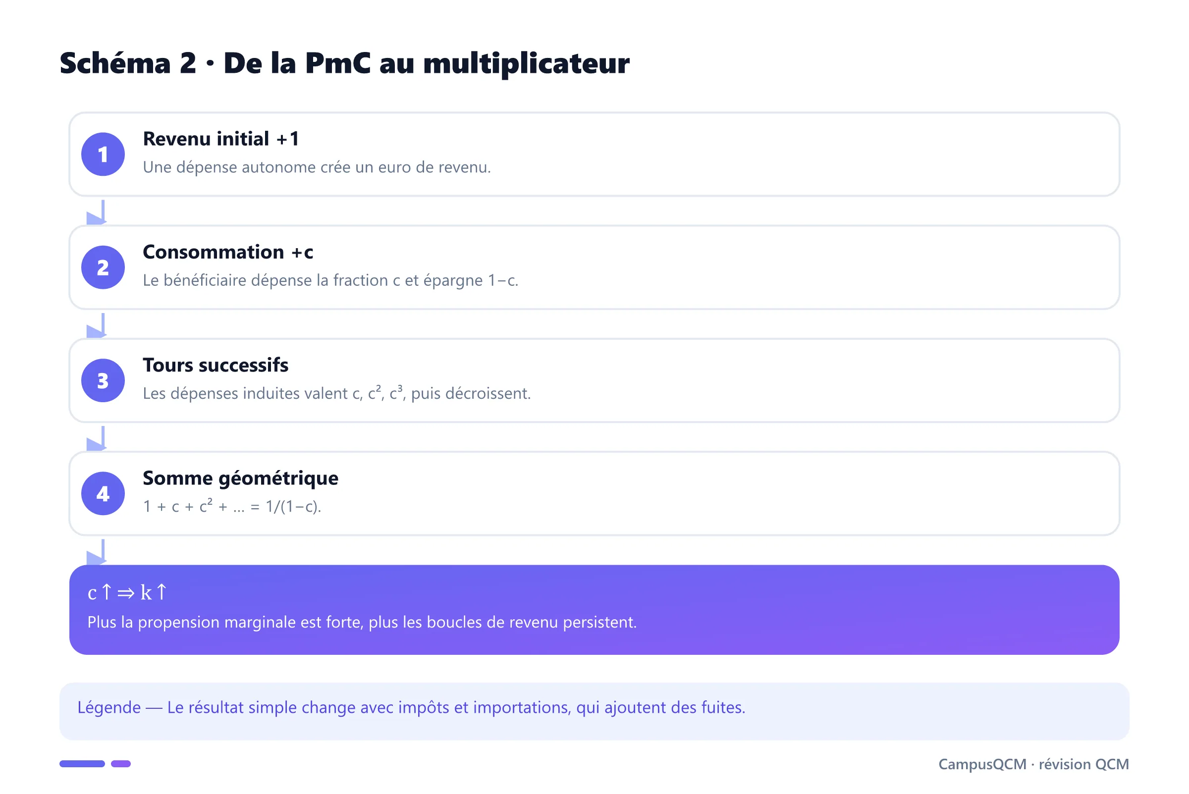 Dérivation du multiplicateur keynésien à partir de la propension marginale à consommer.