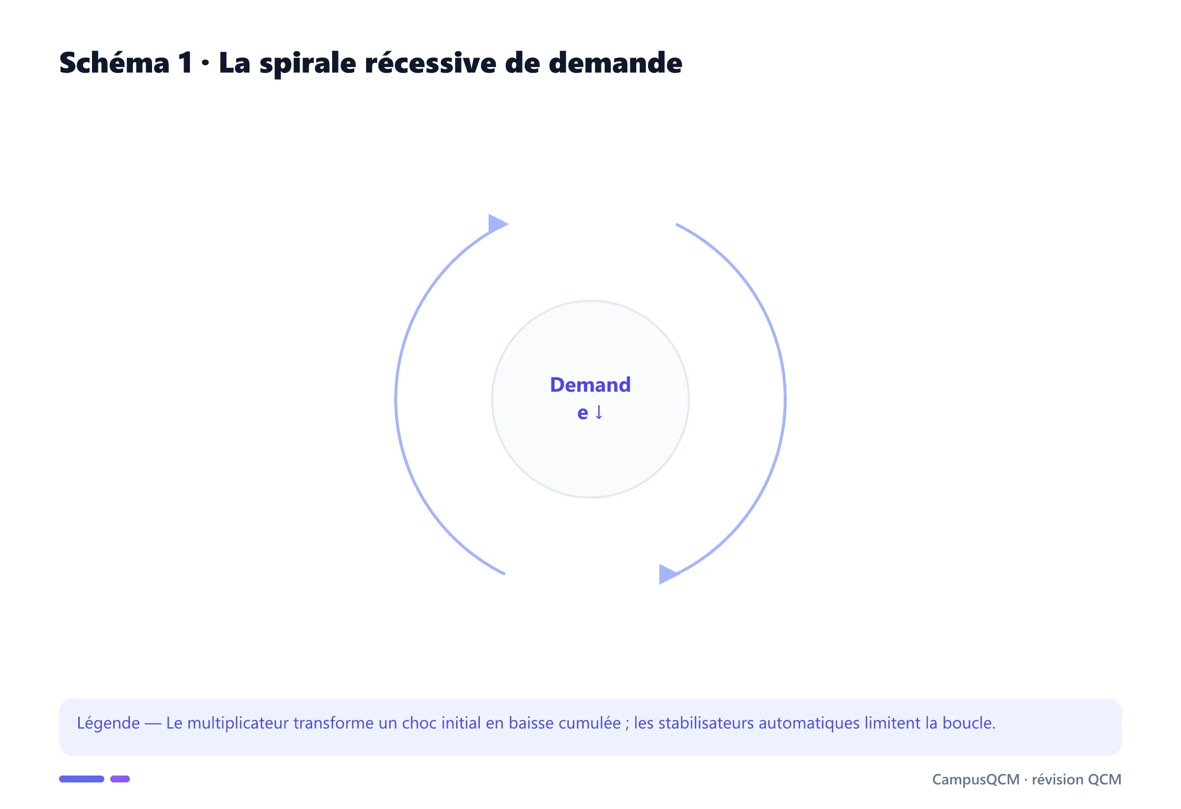 Boucle récessive reliant demande, production, emploi, confiance et dépenses.