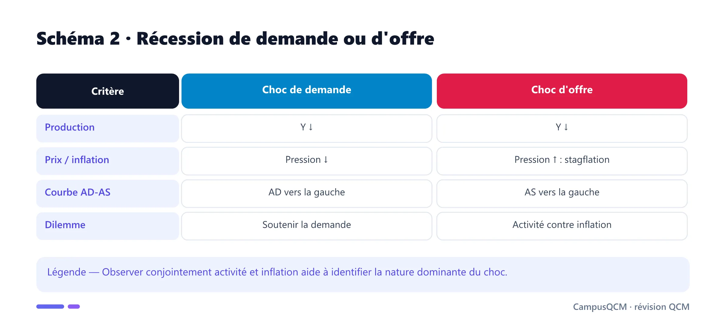 Comparaison d'une récession causée par un choc de demande ou un choc d'offre.