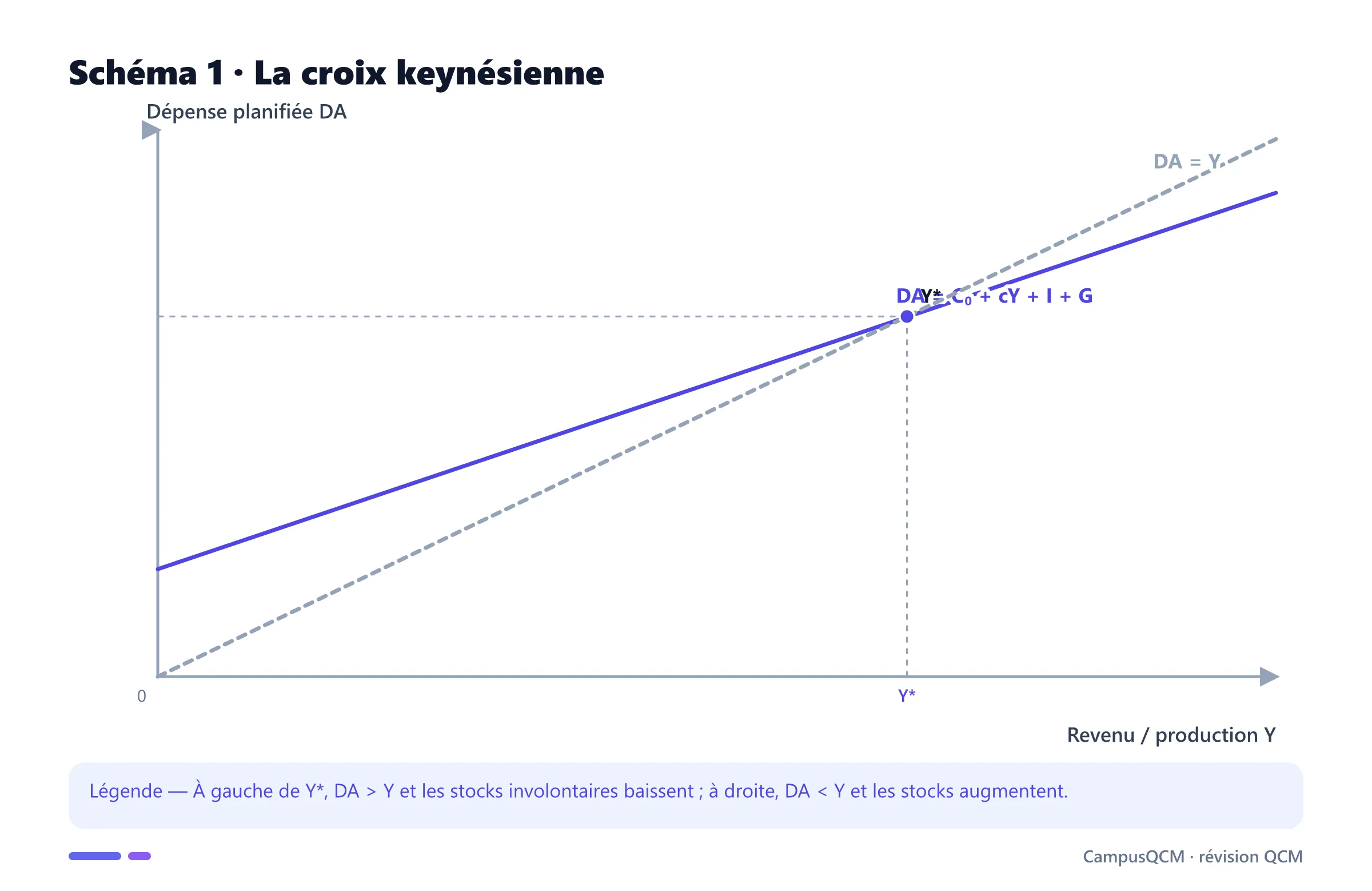 Croix keynésienne montrant l'intersection de la dépense planifiée et de la droite à 45 degrés.