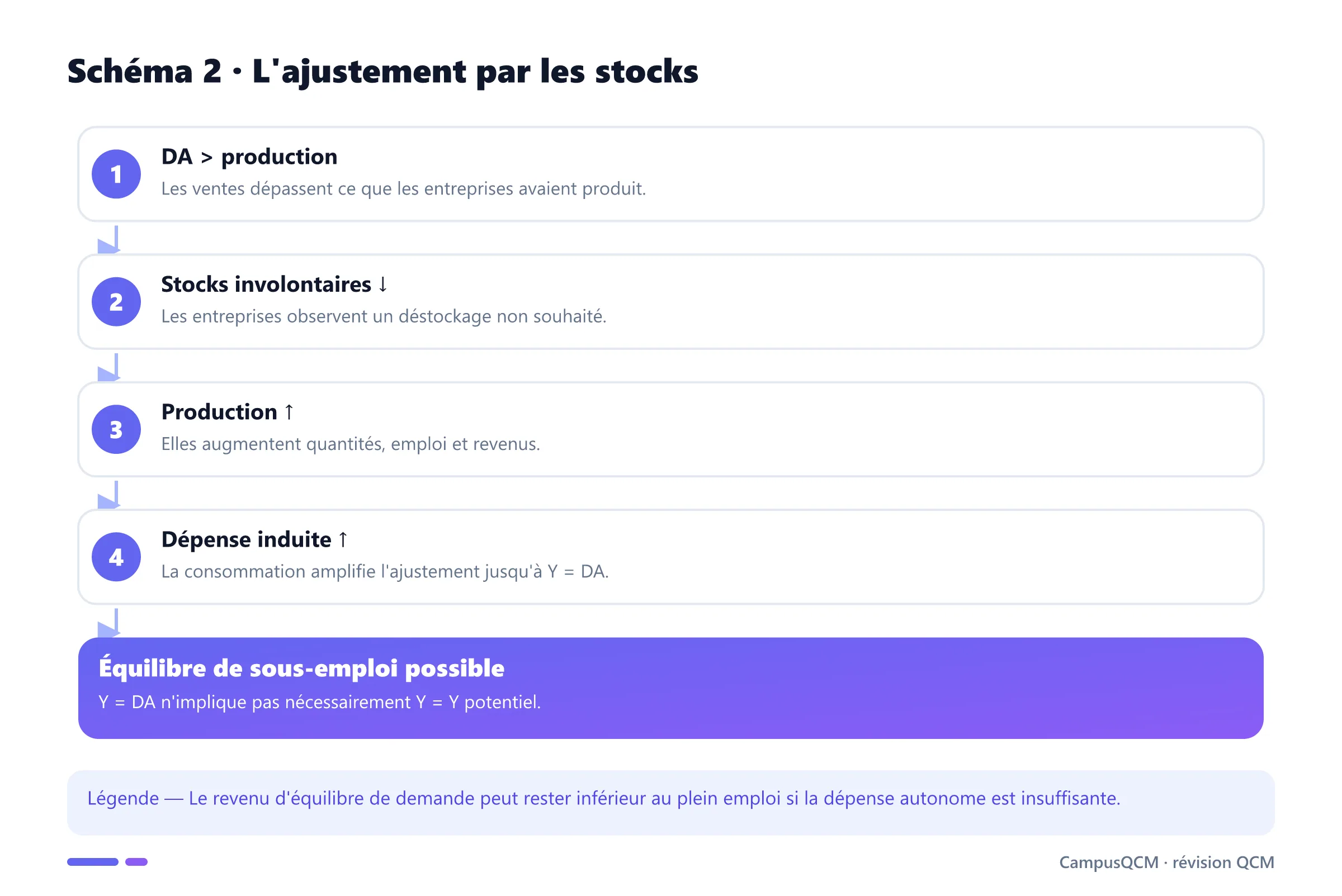 Ajustement du revenu par les variations involontaires de stocks.