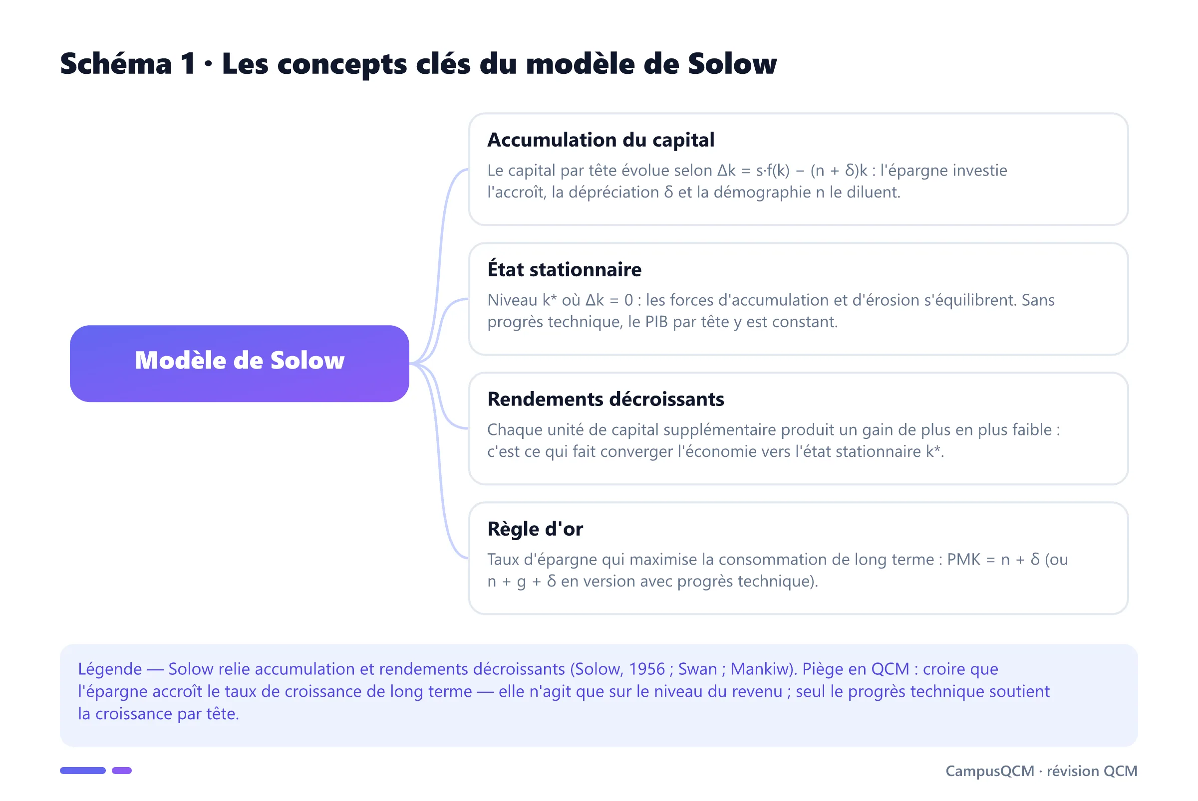 Schéma conceptuel du modèle de Solow : accumulation du capital, état stationnaire, rendements décroissants, règle d'or.