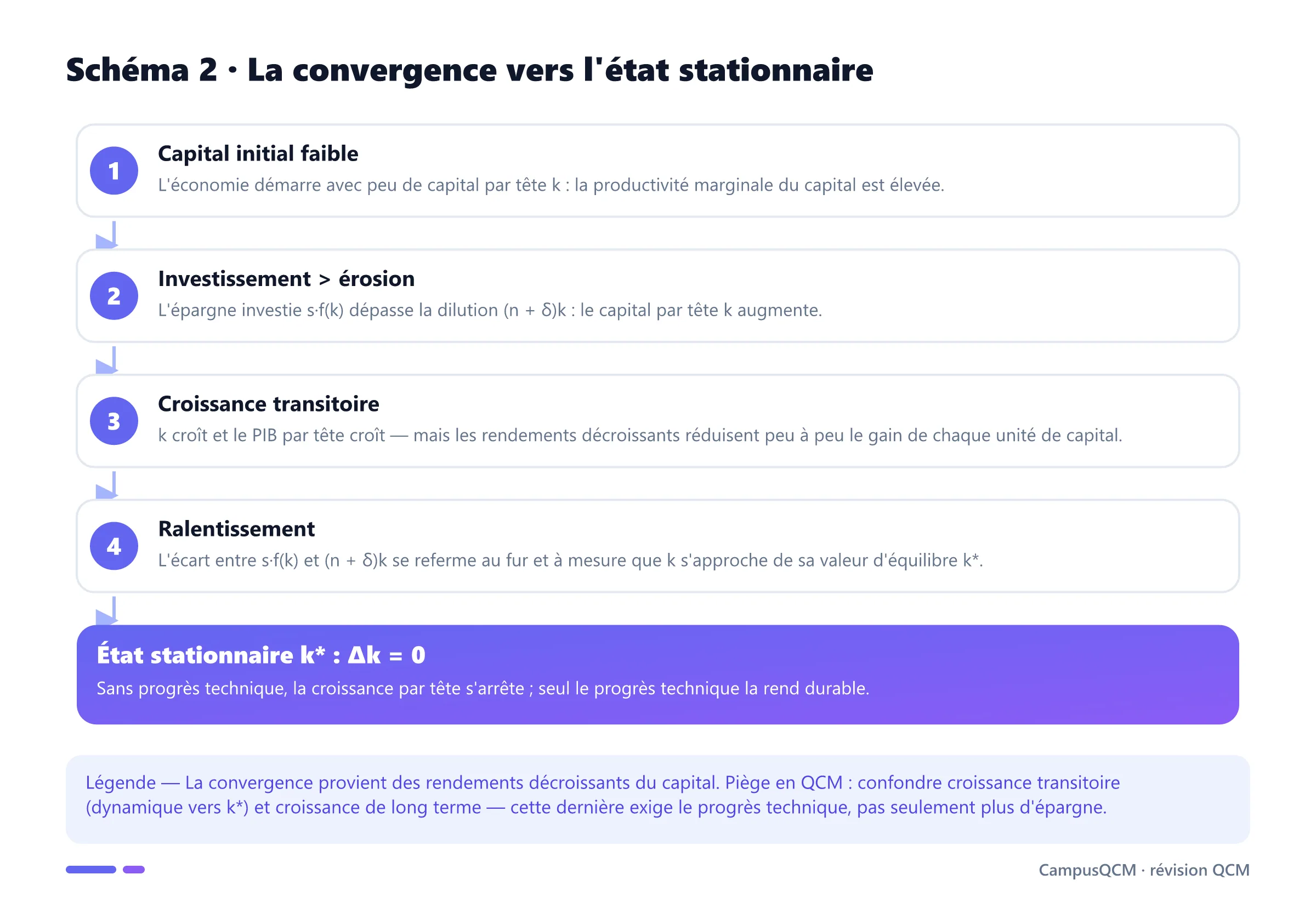 Processus de convergence du modèle de Solow : capital faible, investissement supérieur à l'érosion, croissance transitoire, état stationnaire.