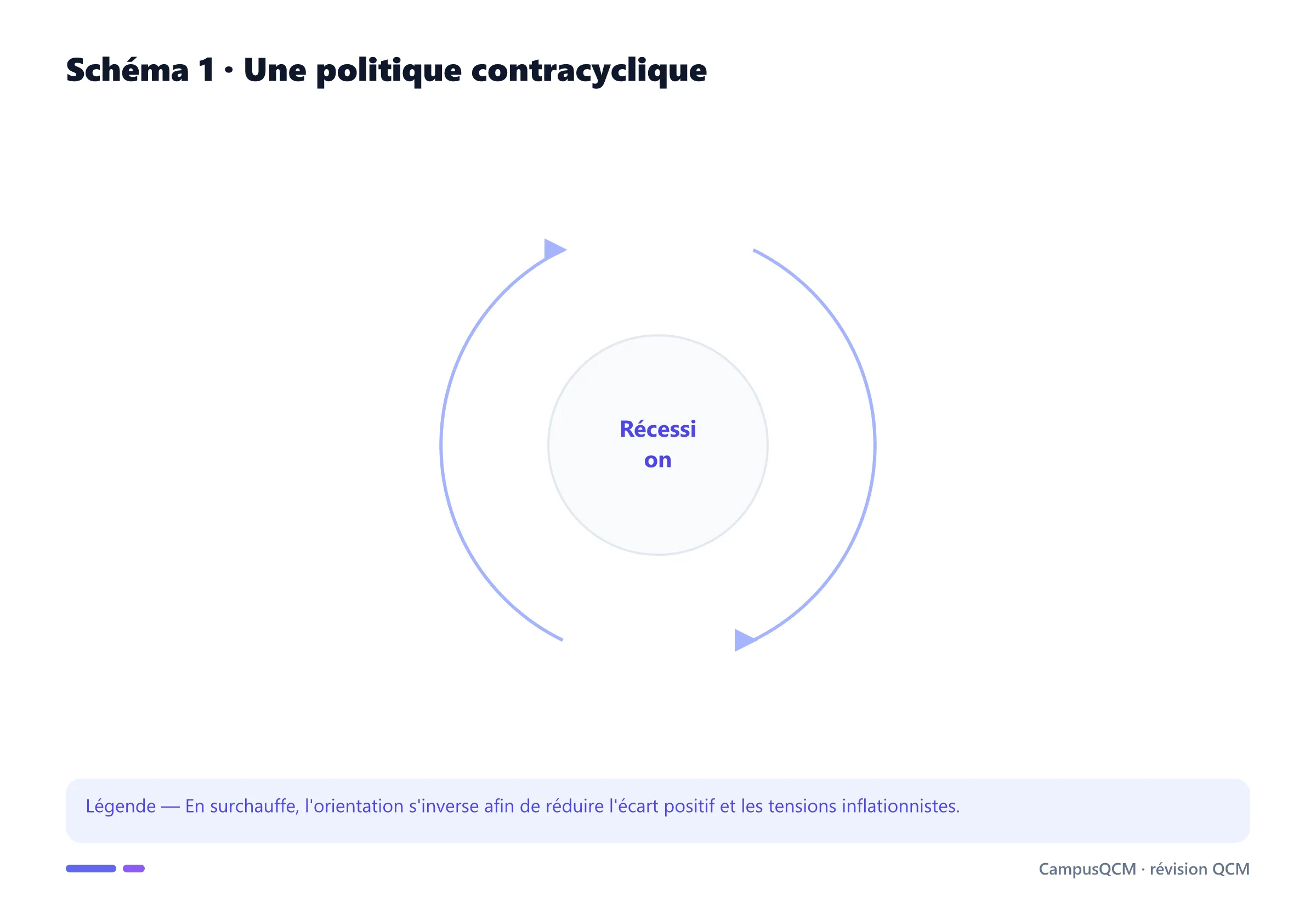 Cycle d'une politique de stabilisation contracyclique en récession.