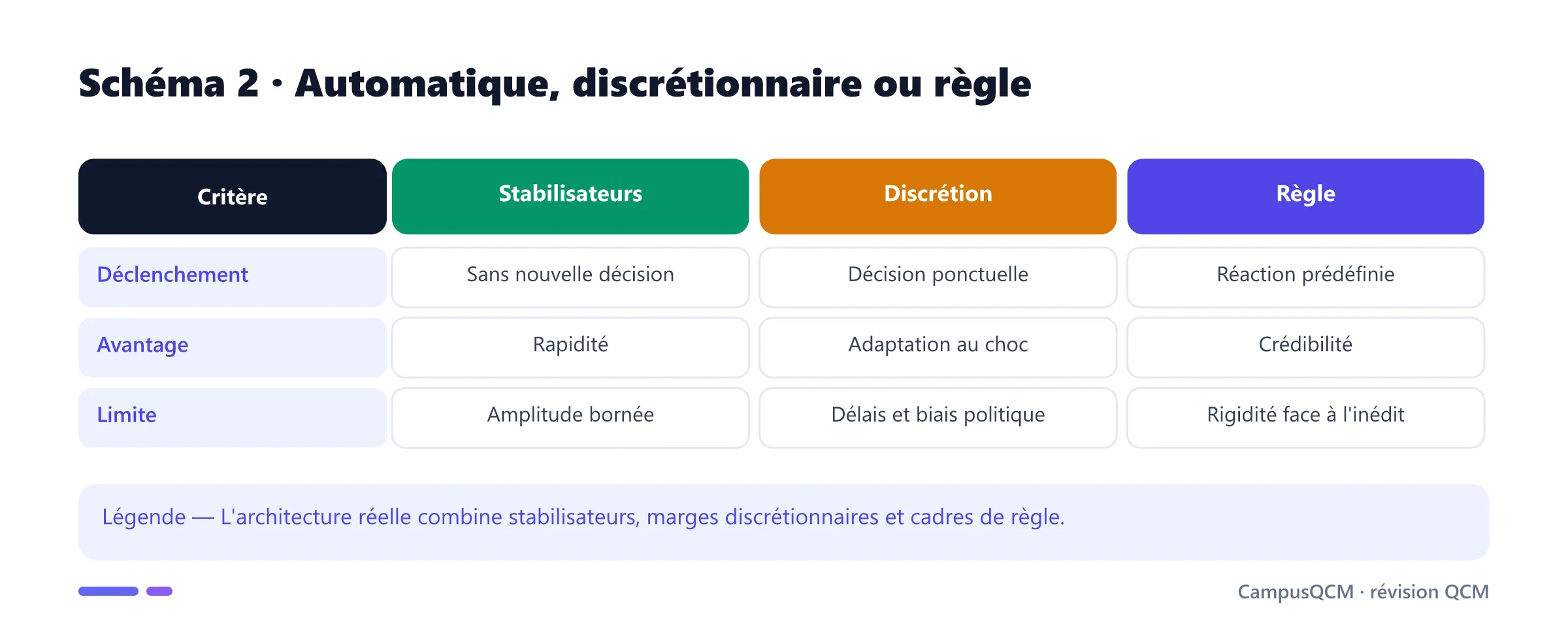 Comparaison des stabilisateurs automatiques, politiques discrétionnaires et règles.