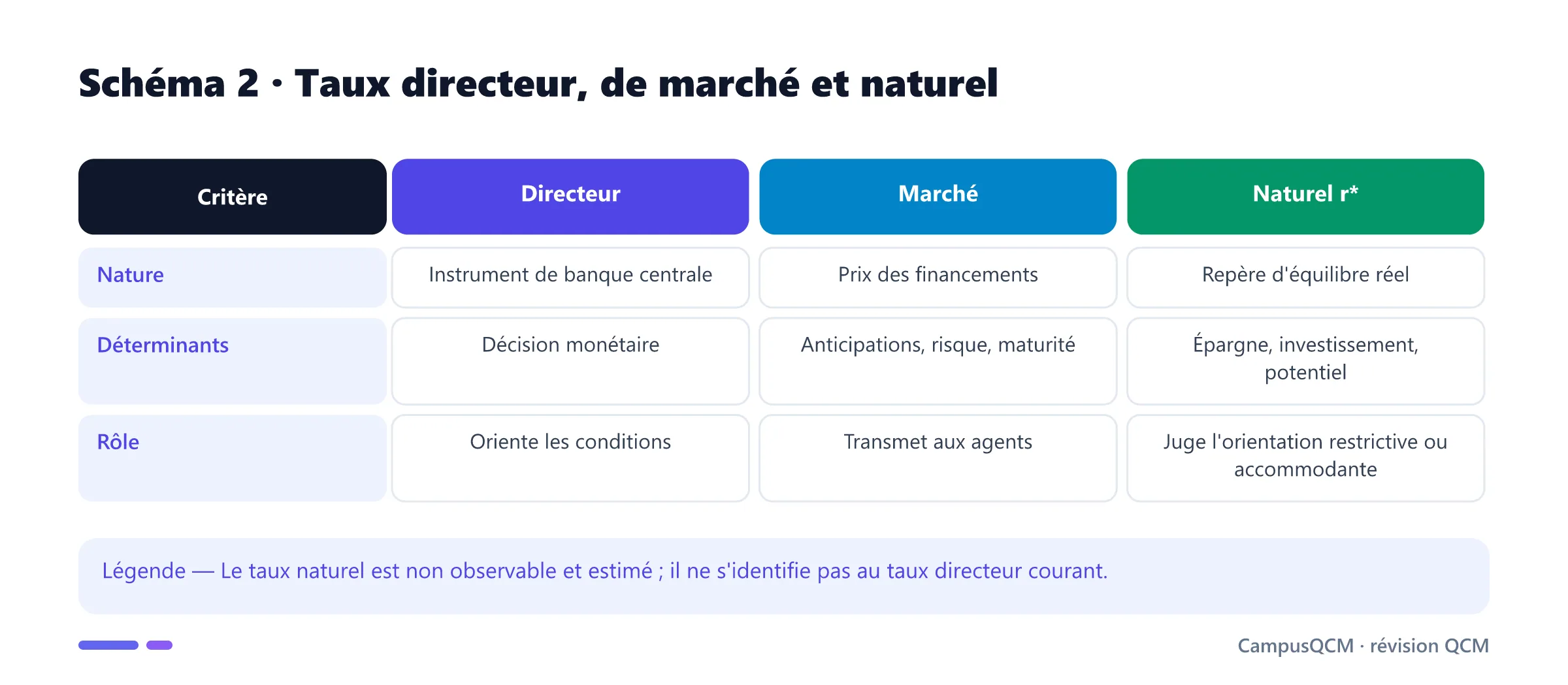 Comparaison du taux directeur, des taux de marché et du taux d'intérêt naturel.