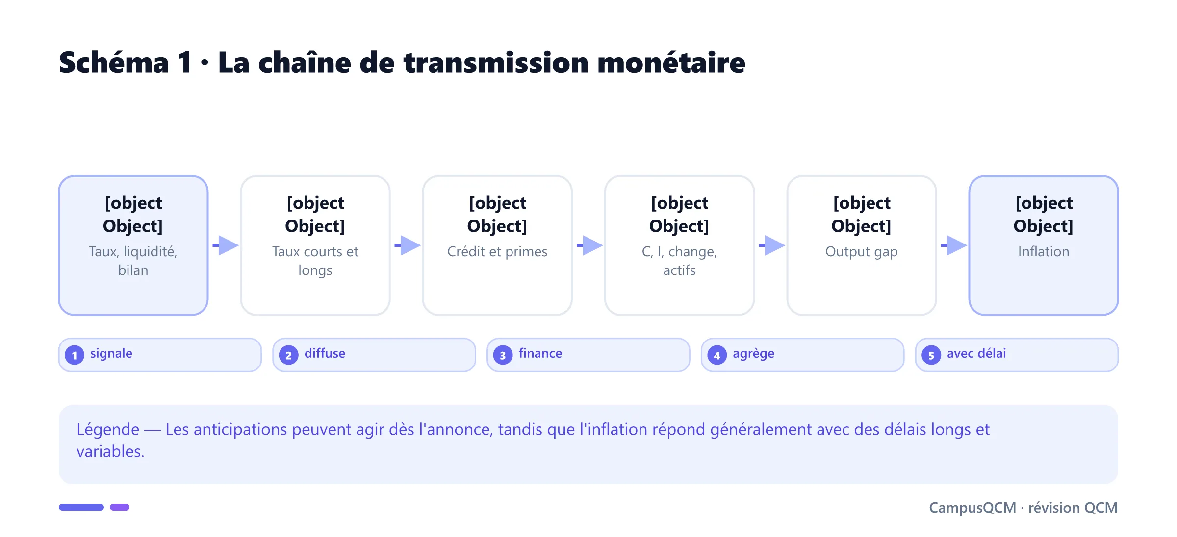 Chaîne de transmission de la décision de banque centrale jusqu'à l'inflation.