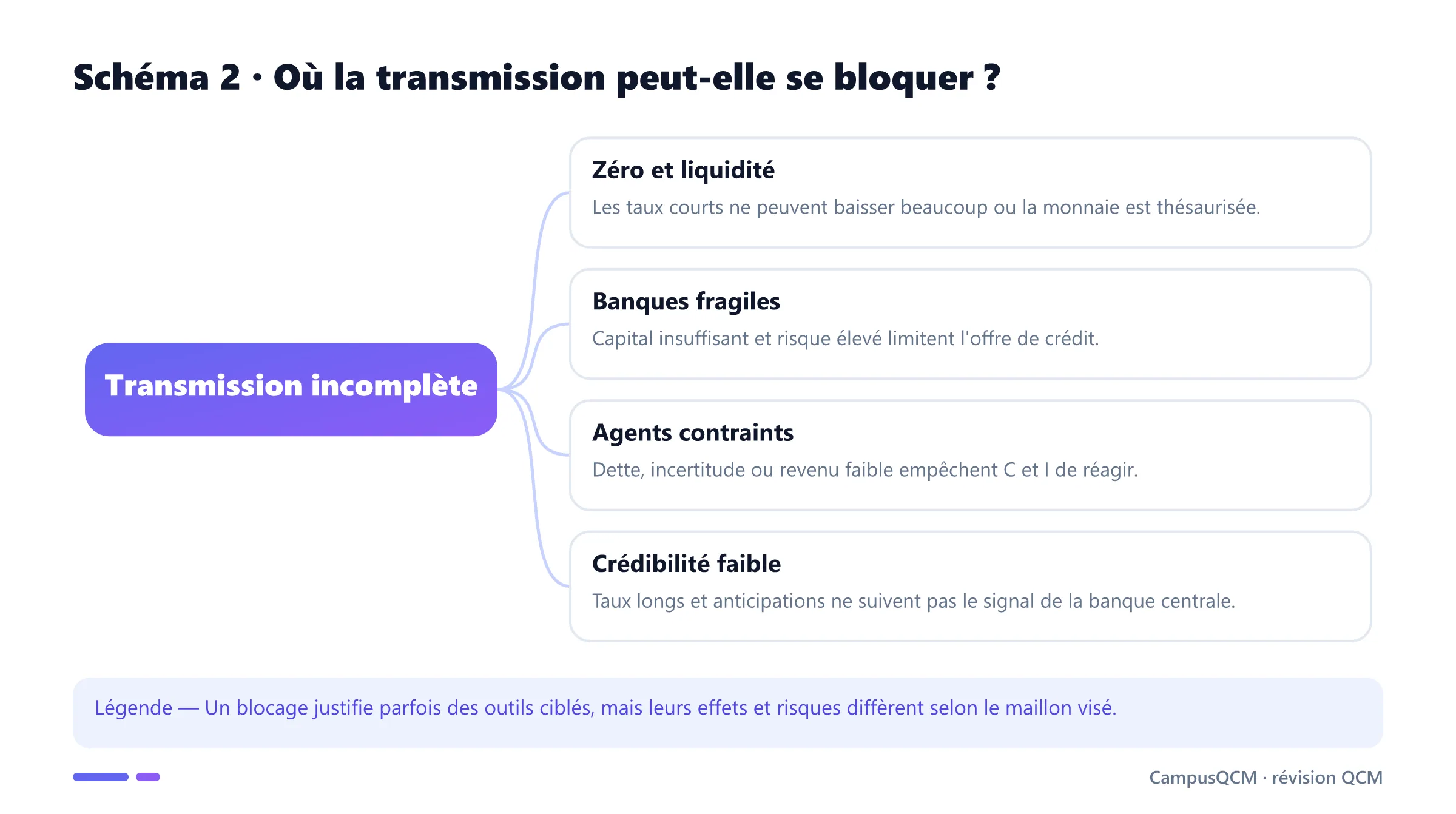Carte des principaux blocages de la transmission monétaire.