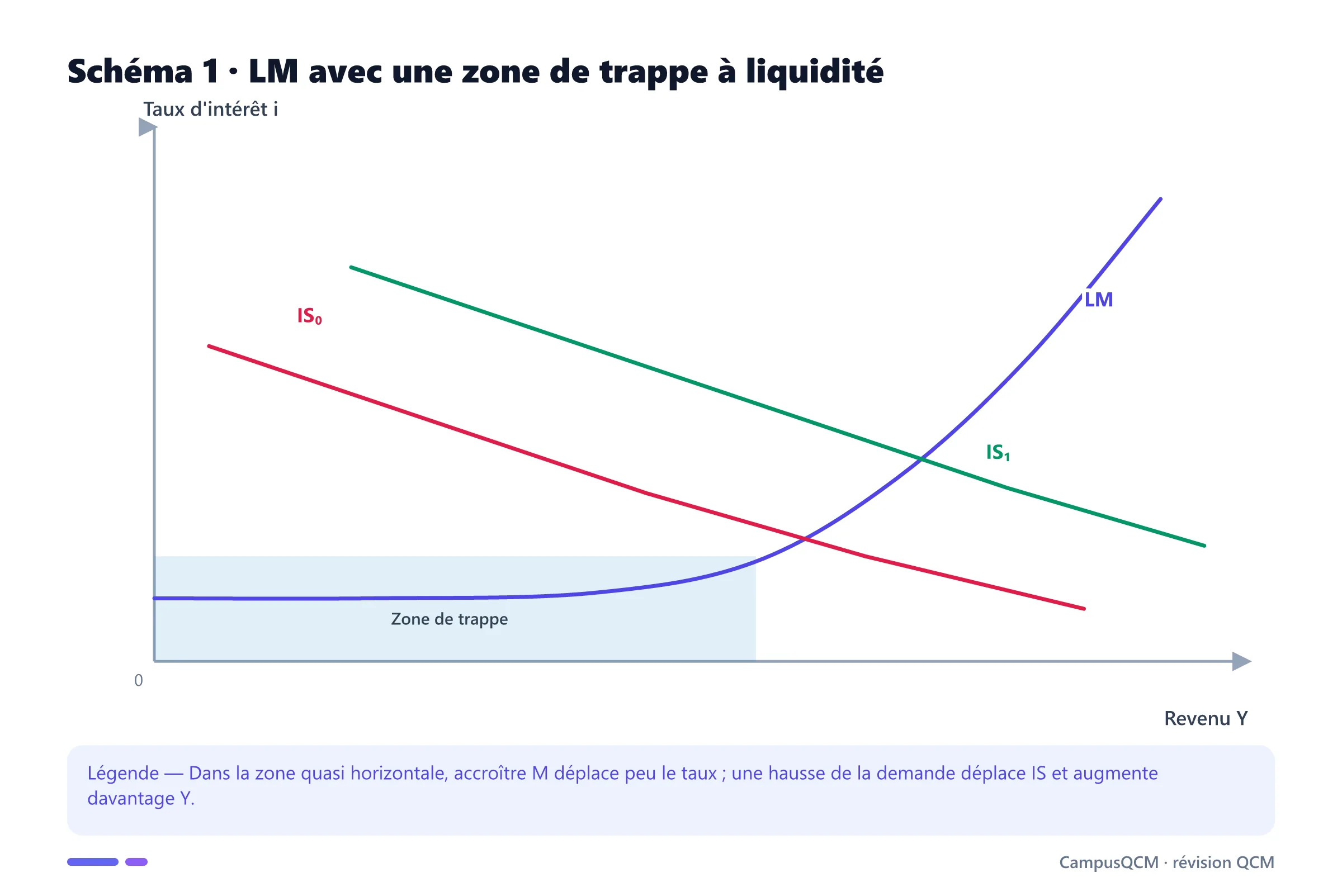 Graphique IS-LM montrant une zone horizontale de trappe à liquidité près du taux zéro.