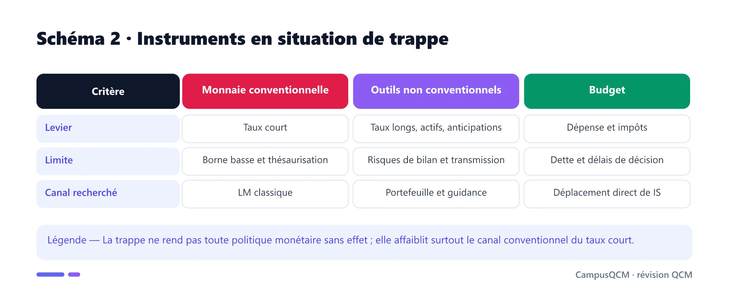 Comparaison des instruments conventionnels, non conventionnels et budgétaires en trappe à liquidité.