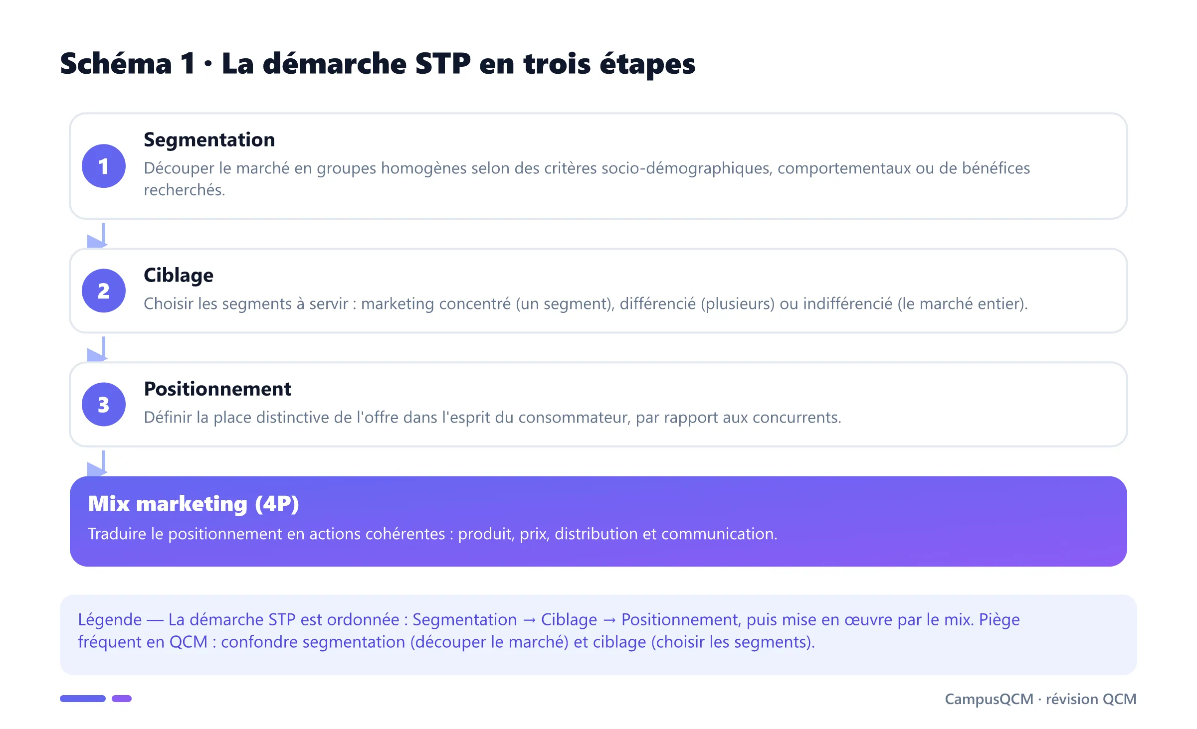 Schéma de la démarche STP : segmentation, ciblage, positionnement, puis traduction dans le mix marketing.